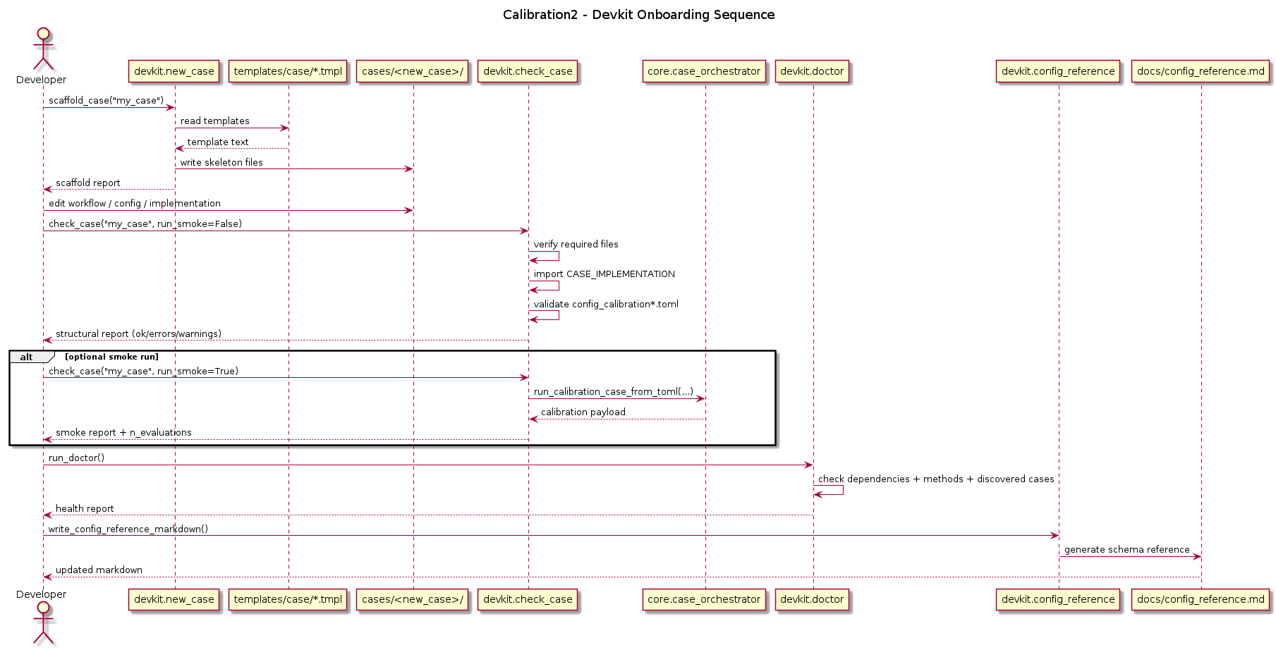 @startuml
title Calibration2 - Devkit Onboarding Sequence

actor Developer
participant "devkit.new_case" as NewCase
participant "templates/case/*.tmpl" as Templates
participant "cases/<new_case>/" as CaseFolder
participant "devkit.check_case" as CheckCase
participant "core.case_orchestrator" as Orchestrator
participant "devkit.doctor" as Doctor
participant "devkit.config_reference" as ConfigRef
participant "docs/config_reference.md" as ConfigRefDoc

Developer -> NewCase: scaffold_case("my_case")
NewCase -> Templates: read templates
Templates --> NewCase: template text
NewCase -> CaseFolder: write skeleton files
NewCase --> Developer: scaffold report

Developer -> CaseFolder: edit workflow / config / implementation

Developer -> CheckCase: check_case("my_case", run_smoke=False)
CheckCase -> CheckCase: verify required files
CheckCase -> CheckCase: import CASE_IMPLEMENTATION
CheckCase -> CheckCase: validate config_calibration*.toml
CheckCase --> Developer: structural report (ok/errors/warnings)

alt optional smoke run
  Developer -> CheckCase: check_case("my_case", run_smoke=True)
  CheckCase -> Orchestrator: run_calibration_case_from_toml(...)
  Orchestrator --> CheckCase: calibration payload
  CheckCase --> Developer: smoke report + n_evaluations
end

Developer -> Doctor: run_doctor()
Doctor -> Doctor: check dependencies + methods + discovered cases
Doctor --> Developer: health report

Developer -> ConfigRef: write_config_reference_markdown()
ConfigRef -> ConfigRefDoc: generate schema reference
ConfigRefDoc --> Developer: updated markdown

@enduml
