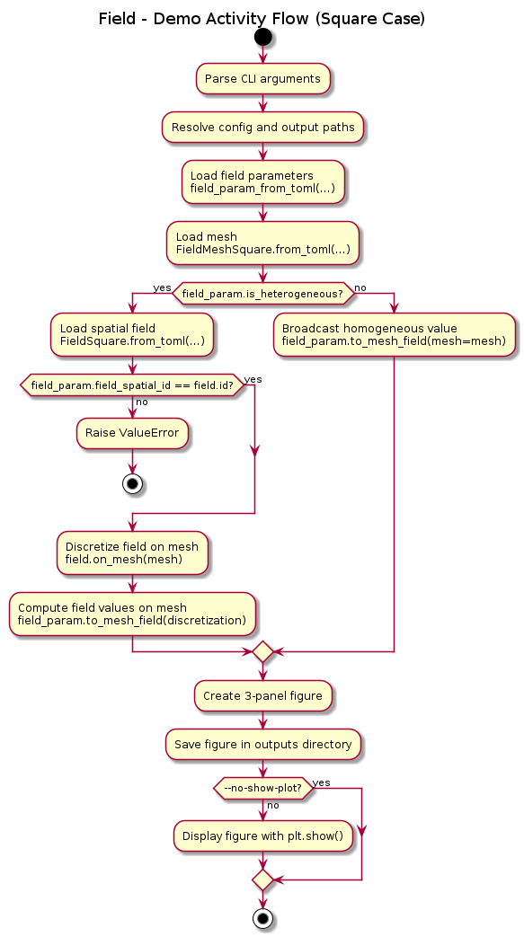 @startuml
title Field - Demo Activity Flow (Square Case)

start

:Parse CLI arguments;
:Resolve config and output paths;
:Load field parameters\nfield_param_from_toml(...);
:Load mesh\nFieldMeshSquare.from_toml(...);

if (field_param.is_heterogeneous?) then (yes)
  :Load spatial field\nFieldSquare.from_toml(...);
  if (field_param.field_spatial_id == field.id?) then (yes)
  else (no)
    :Raise ValueError;
    stop
  endif
  :Discretize field on mesh\nfield.on_mesh(mesh);
  :Compute field values on mesh\nfield_param.to_mesh_field(discretization);
else (no)
  :Broadcast homogeneous value\nfield_param.to_mesh_field(mesh=mesh);
endif

:Create 3-panel figure;
:Save figure in outputs directory;

if (--no-show-plot?) then (yes)
else (no)
  :Display figure with plt.show();
endif

stop
@enduml

