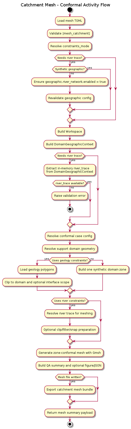 @startuml
title Catchment Mesh - Conformal Activity Flow

start

:Load mesh TOML;
:Validate [mesh_catchment];
:Resolve constraints_mode;

if (Needs river trace?) then (yes)
  if (Synthetic geographic?) then (yes)
  else (no)
    :Ensure geographic.river_network.enabled = true;
    :Revalidate geographic config;
  endif
endif

:Build Workspace;
:Build DomainGeographicContext;

if (Needs river trace?) then (yes)
  :Extract in-memory river_trace\nfrom DomainGeographicContext;
  if (river_trace available?) then (yes)
  else (no)
    :Raise validation error;
    stop
  endif
endif

:Resolve conformal case config;
:Resolve support domain geometry;

if (Uses geology constraints?) then (yes)
  :Load geology polygons;
  :Clip to domain and optional interface scope;
else (no)
  :Build one synthetic domain zone;
endif

if (Uses river constraints?) then (yes)
  :Resolve river trace for meshing;
  :Optional clip/filter/snap preparation;
endif

:Generate zone-conformal mesh with Gmsh;
:Build QA summary and optional figure/JSON;

if (Mesh file written?) then (yes)
  :Export catchment mesh bundle;
endif

:Return mesh summary payload;
stop
@enduml
