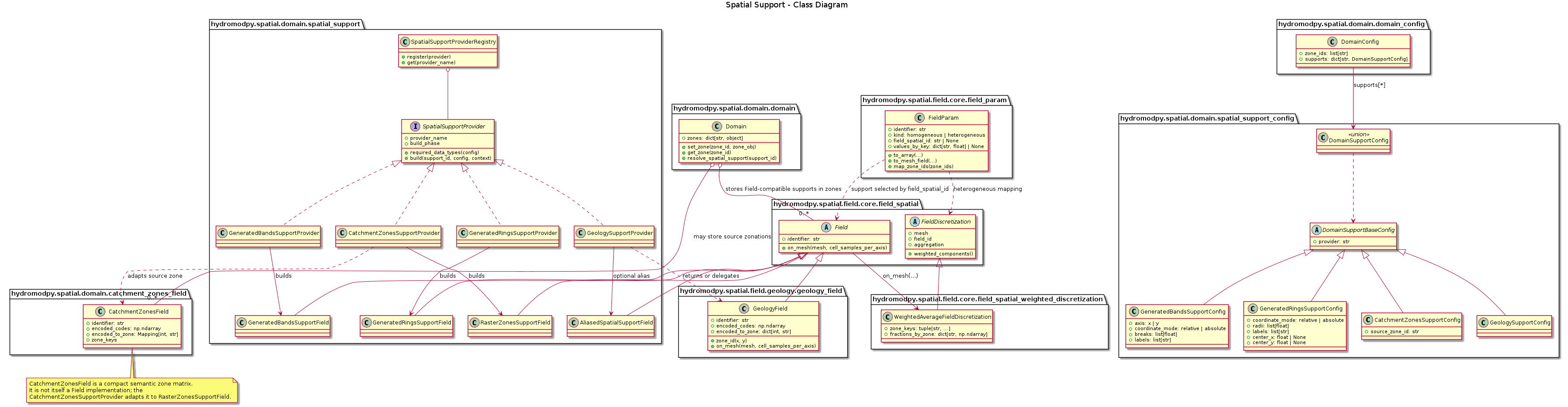@startuml
title Spatial Support - Class Diagram

package "hydromodpy.spatial.domain.domain_config" {
  class DomainConfig {
    +zone_ids: list[str]
    +supports: dict[str, DomainSupportConfig]
  }
}

package "hydromodpy.spatial.domain.spatial_support_config" {
  abstract class DomainSupportBaseConfig {
    +provider: str
  }

  class GeneratedBandsSupportConfig {
    +axis: x | y
    +coordinate_mode: relative | absolute
    +breaks: list[float]
    +labels: list[str]
  }

  class GeneratedRingsSupportConfig {
    +coordinate_mode: relative | absolute
    +radii: list[float]
    +labels: list[str]
    +center_x: float | None
    +center_y: float | None
  }

  class CatchmentZonesSupportConfig {
    +source_zone_id: str
  }

  class GeologySupportConfig

  class DomainSupportConfig <<union>>
}

package "hydromodpy.spatial.domain.spatial_support" {
  interface SpatialSupportProvider {
    +provider_name
    +build_phase
    +required_data_types(config)
    +build(support_id, config, context)
  }

  class SpatialSupportProviderRegistry {
    +register(provider)
    +get(provider_name)
  }

  class AliasedSpatialSupportField
  class RasterZonesSupportField
  class GeneratedBandsSupportField
  class GeneratedRingsSupportField

  class GeneratedBandsSupportProvider
  class GeneratedRingsSupportProvider
  class CatchmentZonesSupportProvider
  class GeologySupportProvider
}

package "hydromodpy.spatial.domain.domain" {
  class Domain {
    +zones: dict[str, object]
    +set_zone(zone_id, zone_obj)
    +get_zone(zone_id)
    +resolve_spatial_support(support_id)
  }
}

package "hydromodpy.spatial.domain.catchment_zones_field" {
  class CatchmentZonesField {
    +identifier: str
    +encoded_codes: np.ndarray
    +encoded_to_zone: Mapping[int, str]
    +zone_keys
  }
}

package "hydromodpy.spatial.field.geology.geology_field" {
  class GeologyField {
    +identifier: str
    +encoded_codes: np.ndarray
    +encoded_to_zone: dict[int, str]
    +zone_id(x, y)
    +on_mesh(mesh, cell_samples_per_axis)
  }
}

package "hydromodpy.spatial.field.core.field_spatial" {
  abstract class Field {
    +identifier: str
    +on_mesh(mesh, cell_samples_per_axis)
  }

  abstract class FieldDiscretization {
    +mesh
    +field_id
    +aggregation
    +weighted_components()
  }
}

package "hydromodpy.spatial.field.core.field_spatial_weighted_discretization" {
  class WeightedAverageFieldDiscretization {
    +zone_keys: tuple[str, ...]
    +fractions_by_zone: dict[str, np.ndarray]
  }
}

package "hydromodpy.spatial.field.core.field_param" {
  class FieldParam {
    +identifier: str
    +kind: homogeneous | heterogeneous
    +field_spatial_id: str | None
    +values_by_key: dict[str, float] | None
    +to_array(...)
    +to_mesh_field(...)
    +map_zone_ids(zone_ids)
  }
}

DomainConfig --> DomainSupportConfig : supports[*]
DomainSupportBaseConfig <|-- GeneratedBandsSupportConfig
DomainSupportBaseConfig <|-- GeneratedRingsSupportConfig
DomainSupportBaseConfig <|-- CatchmentZonesSupportConfig
DomainSupportBaseConfig <|-- GeologySupportConfig
DomainSupportConfig ..> DomainSupportBaseConfig

SpatialSupportProviderRegistry o-- SpatialSupportProvider
SpatialSupportProvider <|.. GeneratedBandsSupportProvider
SpatialSupportProvider <|.. GeneratedRingsSupportProvider
SpatialSupportProvider <|.. CatchmentZonesSupportProvider
SpatialSupportProvider <|.. GeologySupportProvider

GeneratedBandsSupportProvider --> GeneratedBandsSupportField : builds
GeneratedRingsSupportProvider --> GeneratedRingsSupportField : builds
CatchmentZonesSupportProvider --> RasterZonesSupportField : builds
CatchmentZonesSupportProvider ..> CatchmentZonesField : adapts source zone
GeologySupportProvider --> AliasedSpatialSupportField : optional alias
GeologySupportProvider ..> GeologyField : returns or delegates

Field <|-- AliasedSpatialSupportField
Field <|-- RasterZonesSupportField
Field <|-- GeneratedBandsSupportField
Field <|-- GeneratedRingsSupportField
Field <|-- GeologyField

FieldDiscretization <|-- WeightedAverageFieldDiscretization
Field --> WeightedAverageFieldDiscretization : on_mesh(...)
FieldParam ..> Field : support selected by field_spatial_id
FieldParam ..> FieldDiscretization : heterogeneous mapping

Domain o-- "0..*" Field : stores Field-compatible supports in zones
Domain o-- "0..*" CatchmentZonesField : may store source zonations

note bottom of CatchmentZonesField
CatchmentZonesField is a compact semantic zone matrix.
It is not itself a Field implementation; the
CatchmentZonesSupportProvider adapts it to RasterZonesSupportField.
end note

@enduml

