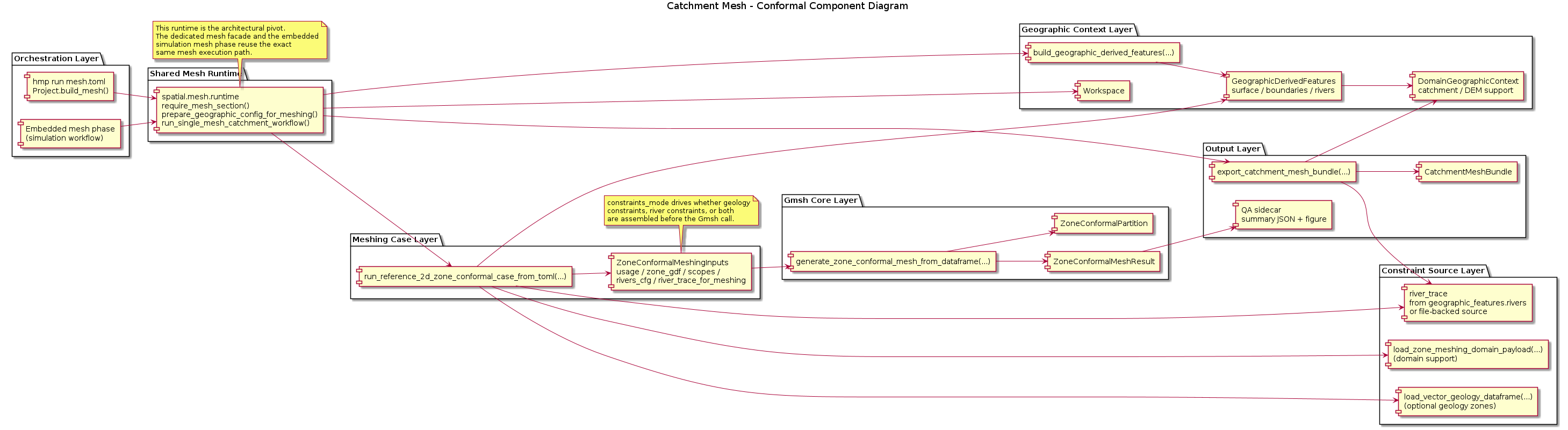 @startuml
title Catchment Mesh - Conformal Component Diagram
left to right direction

package "Orchestration Layer" {
  component "hmp run mesh.toml\nProject.build_mesh()" as MeshFacade
  component "Embedded mesh phase\n(simulation workflow)" as SimulationPhase
}

package "Shared Mesh Runtime" {
  component "spatial.mesh.runtime\nrequire_mesh_section()\nprepare_geographic_config_for_meshing()\nrun_single_mesh_catchment_workflow()" as Runtime
}

package "Geographic Context Layer" {
  component "Workspace" as Workspace
  component "build_geographic_derived_features(...)" as GeographicPipeline
  component "GeographicDerivedFeatures\nsurface / boundaries / rivers" as GeographicFeatures
  component "DomainGeographicContext\ncatchment / DEM support" as DomainContext
}

package "Constraint Source Layer" {
  component "load_zone_meshing_domain_payload(...)\n(domain support)" as DomainSupport
  component "load_vector_geology_dataframe(...)\n(optional geology zones)" as GeologySource
  component "river_trace\nfrom geographic_features.rivers\nor file-backed source" as RiverTrace
}

package "Meshing Case Layer" {
  component "run_reference_2d_zone_conformal_case_from_toml(...)" as Case
  component "ZoneConformalMeshingInputs\nusage / zone_gdf / scopes /\nrivers_cfg / river_trace_for_meshing" as Inputs
}

package "Gmsh Core Layer" {
  component "generate_zone_conformal_mesh_from_dataframe(...)" as GmshCore
  component "ZoneConformalPartition" as Partition
  component "ZoneConformalMeshResult" as MeshResult
}

package "Output Layer" {
  component "QA sidecar\nsummary JSON + figure" as QaOutputs
  component "export_catchment_mesh_bundle(...)" as BundleExporter
  component "CatchmentMeshBundle" as Bundle
}

MeshFacade --> Runtime
SimulationPhase --> Runtime

Runtime --> Workspace
Runtime --> GeographicPipeline
GeographicPipeline --> GeographicFeatures
GeographicFeatures --> DomainContext

Runtime --> Case
Runtime --> BundleExporter

Case --> DomainSupport
Case --> GeologySource
Case --> GeographicFeatures
Case --> RiverTrace
Case --> Inputs
Inputs --> GmshCore

GmshCore --> Partition
GmshCore --> MeshResult
MeshResult --> QaOutputs

BundleExporter --> DomainContext
BundleExporter --> RiverTrace
BundleExporter --> Bundle

note bottom of Runtime
This runtime is the architectural pivot.
The dedicated mesh facade and the embedded
simulation mesh phase reuse the exact
same mesh execution path.
end note

note bottom of Inputs
constraints_mode drives whether geology
constraints, river constraints, or both
are assembled before the Gmsh call.
end note
@enduml
