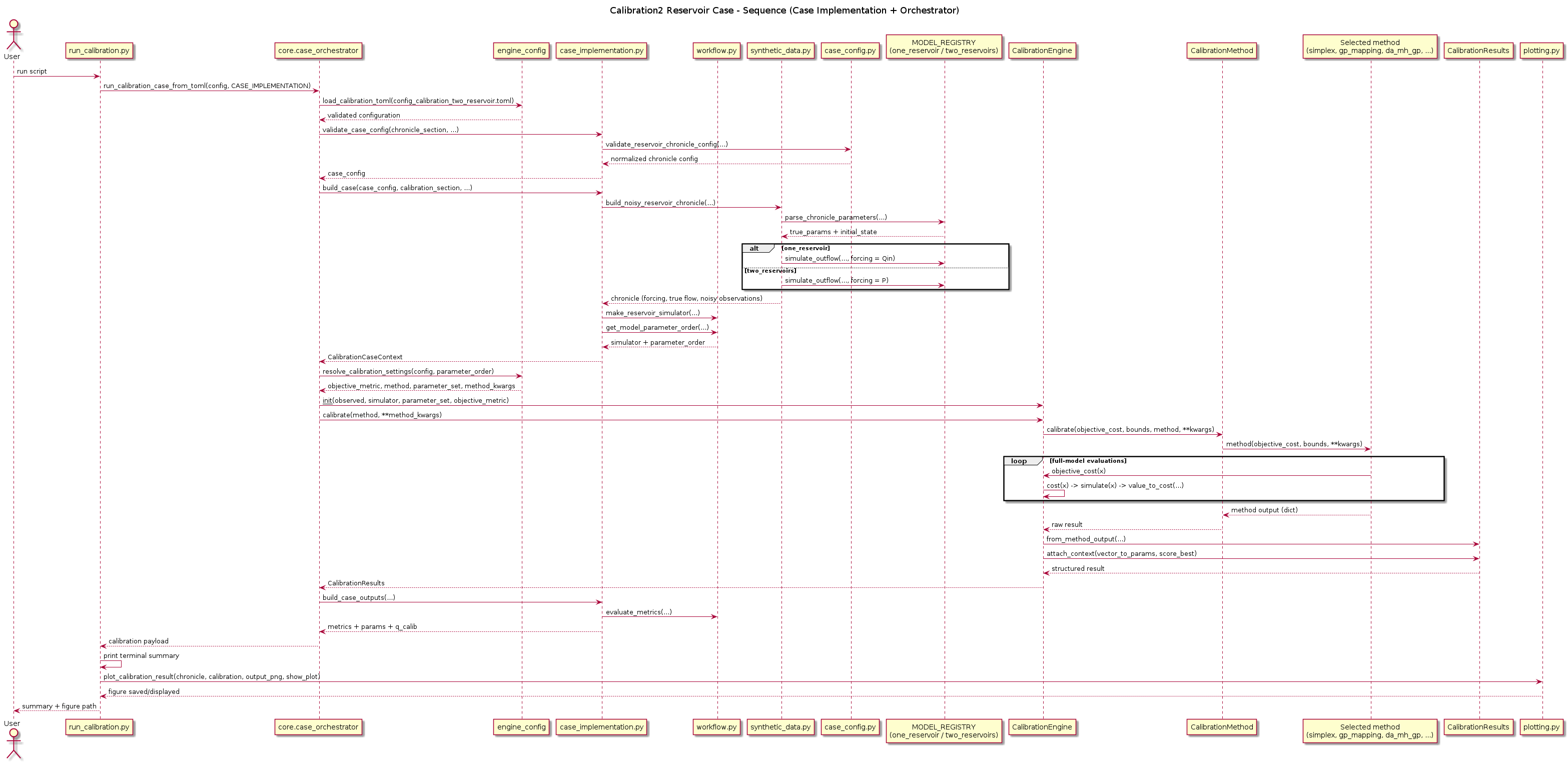 @startuml
title Calibration2 Reservoir Case - Sequence (Case Implementation + Orchestrator)

actor User
participant "run_calibration.py" as Runner
participant "core.case_orchestrator" as CaseOrchestrator
participant "engine_config" as EngineConfig
participant "case_implementation.py" as CaseImplementation
participant "workflow.py" as Workflow
participant "synthetic_data.py" as Synthetic
participant "case_config.py" as CaseConfig
participant "MODEL_REGISTRY\n(one_reservoir / two_reservoirs)" as Registry
participant "CalibrationEngine" as Engine
participant "CalibrationMethod" as Dispatcher
participant "Selected method\n(simplex, gp_mapping, da_mh_gp, ...)" as MethodImpl
participant "CalibrationResults" as Results
participant "plotting.py" as Plotting

User -> Runner: run script
Runner -> CaseOrchestrator: run_calibration_case_from_toml(config, CASE_IMPLEMENTATION)
CaseOrchestrator -> EngineConfig: load_calibration_toml(config_calibration_two_reservoir.toml)
EngineConfig --> CaseOrchestrator: validated configuration

CaseOrchestrator -> CaseImplementation: validate_case_config(chronicle_section, ...)
CaseImplementation -> CaseConfig: validate_reservoir_chronicle_config(...)
CaseConfig --> CaseImplementation: normalized chronicle config
CaseImplementation --> CaseOrchestrator: case_config

CaseOrchestrator -> CaseImplementation: build_case(case_config, calibration_section, ...)
CaseImplementation -> Synthetic: build_noisy_reservoir_chronicle(...)
Synthetic -> Registry: parse_chronicle_parameters(...)
Registry --> Synthetic: true_params + initial_state

alt one_reservoir
  Synthetic -> Registry: simulate_outflow(..., forcing = Qin)
else two_reservoirs
  Synthetic -> Registry: simulate_outflow(..., forcing = P)
end
Synthetic --> CaseImplementation: chronicle (forcing, true flow, noisy observations)
CaseImplementation -> Workflow: make_reservoir_simulator(...)
CaseImplementation -> Workflow: get_model_parameter_order(...)
Workflow --> CaseImplementation: simulator + parameter_order
CaseImplementation --> CaseOrchestrator: CalibrationCaseContext

CaseOrchestrator -> EngineConfig: resolve_calibration_settings(config, parameter_order)
EngineConfig --> CaseOrchestrator: objective_metric, method, parameter_set, method_kwargs

CaseOrchestrator -> Engine: __init__(observed, simulator, parameter_set, objective_metric)
CaseOrchestrator -> Engine: calibrate(method, **method_kwargs)
Engine -> Dispatcher: calibrate(objective_cost, bounds, method, **kwargs)
Dispatcher -> MethodImpl: method(objective_cost, bounds, **kwargs)

loop full-model evaluations
  MethodImpl -> Engine: objective_cost(x)
  Engine -> Engine: cost(x) -> simulate(x) -> value_to_cost(...)
end

MethodImpl --> Dispatcher: method output (dict)
Dispatcher --> Engine: raw result
Engine -> Results: from_method_output(...)
Engine -> Results: attach_context(vector_to_params, score_best)
Results --> Engine: structured result
Engine --> CaseOrchestrator: CalibrationResults

CaseOrchestrator -> CaseImplementation: build_case_outputs(...)
CaseImplementation -> Workflow: evaluate_metrics(...)
CaseImplementation --> CaseOrchestrator: metrics + params + q_calib
CaseOrchestrator --> Runner: calibration payload

Runner -> Runner: print terminal summary
Runner -> Plotting: plot_calibration_result(chronicle, calibration, output_png, show_plot)
Plotting --> Runner: figure saved/displayed
Runner --> User: summary + figure path

@enduml

