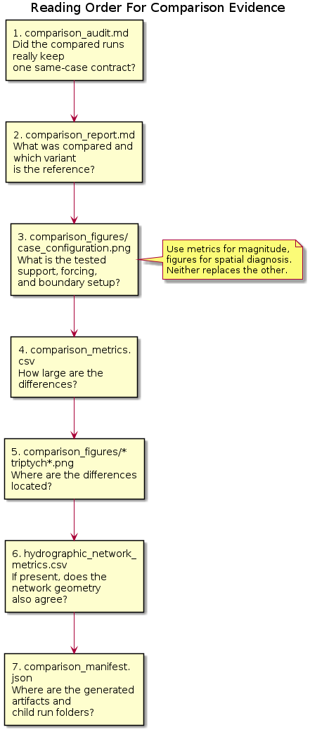 @startuml
title Reading Order For Comparison Evidence
top to bottom direction
skinparam componentStyle rectangle
skinparam wrapWidth 180
skinparam maxMessageSize 180

rectangle "1. comparison_audit.md\nDid the compared runs really keep\none same-case contract?" as Audit
rectangle "2. comparison_report.md\nWhat was compared and which variant\nis the reference?" as Report
rectangle "3. comparison_figures/case_configuration.png\nWhat is the tested support, forcing,\nand boundary setup?" as Config
rectangle "4. comparison_metrics.csv\nHow large are the differences?" as Metrics
rectangle "5. comparison_figures/*triptych*.png\nWhere are the differences located?" as Triptych
rectangle "6. hydrographic_network_metrics.csv\nIf present, does the network geometry\nalso agree?" as Hydro
rectangle "7. comparison_manifest.json\nWhere are the generated artifacts and\nchild run folders?" as Manifest

Audit --> Report
Report --> Config
Config --> Metrics
Metrics --> Triptych
Triptych --> Hydro
Hydro --> Manifest

note right of Config
Use metrics for magnitude,
figures for spatial diagnosis.
Neither replaces the other.
end note
@enduml
