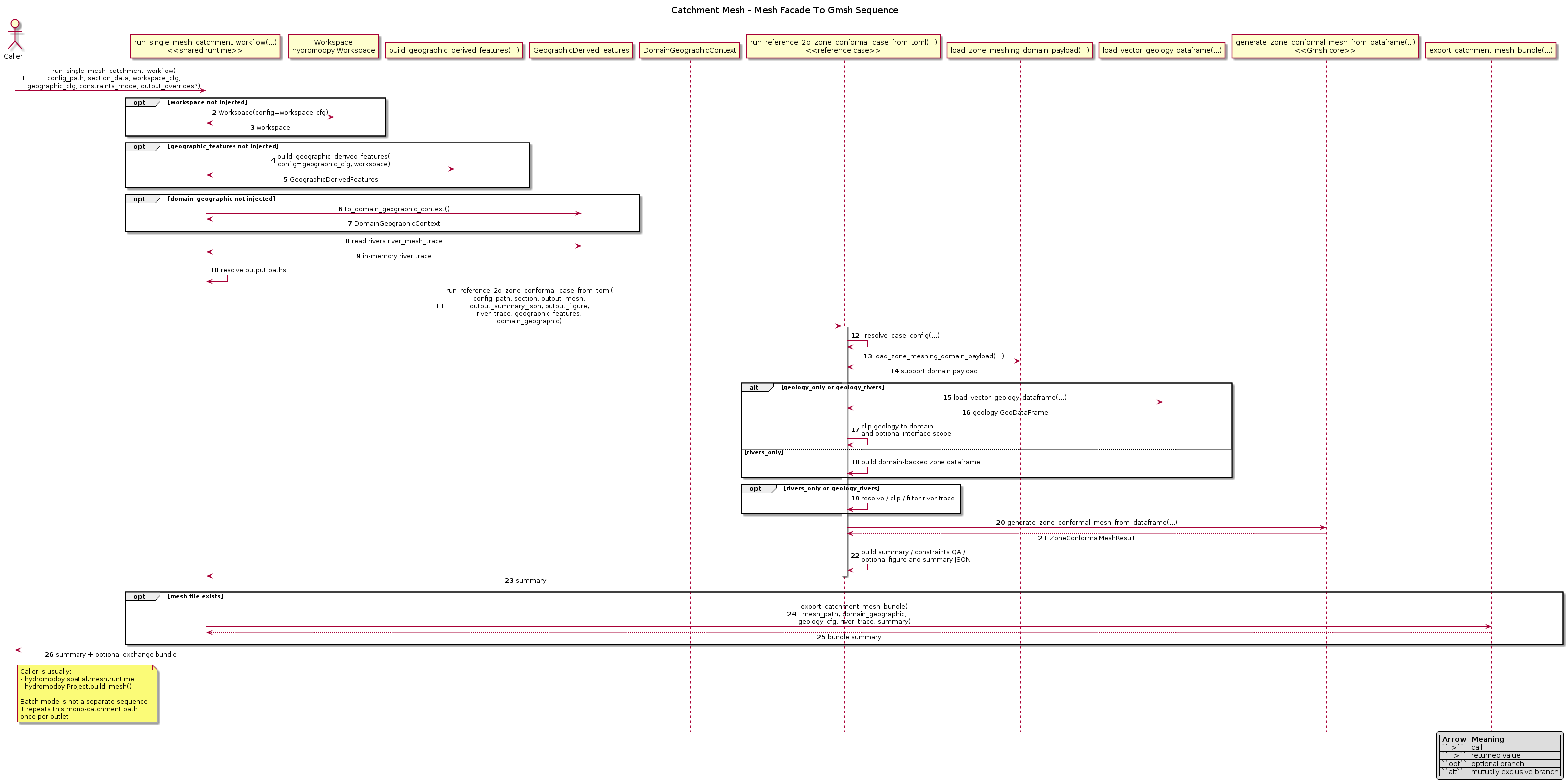 @startuml
title Catchment Mesh - Mesh Facade To Gmsh Sequence
autonumber
hide footbox
skinparam sequenceMessageAlign center
skinparam responseMessageBelowArrow true

legend right
|= Arrow |= Meaning |
| ``->`` | call |
| ``-->`` | returned value |
| ``opt`` | optional branch |
| ``alt`` | mutually exclusive branch |
endlegend

actor Caller
participant "run_single_mesh_catchment_workflow(...)\n<<shared runtime>>" as Runtime
participant "Workspace\nhydromodpy.Workspace" as Workspace
participant "build_geographic_derived_features(...)" as GeoPipeline
participant "GeographicDerivedFeatures" as GeoFeatures
participant "DomainGeographicContext" as DomainCtx
participant "run_reference_2d_zone_conformal_case_from_toml(...)\n<<reference case>>" as Case
participant "load_zone_meshing_domain_payload(...)" as DomainLoader
participant "load_vector_geology_dataframe(...)" as GeologyIO
participant "generate_zone_conformal_mesh_from_dataframe(...)\n<<Gmsh core>>" as GmshCore
participant "export_catchment_mesh_bundle(...)" as BundleExporter

Caller -> Runtime: run_single_mesh_catchment_workflow(\nconfig_path, section_data, workspace_cfg,\ngeographic_cfg, constraints_mode, output_overrides?)

opt workspace not injected
  Runtime -> Workspace: Workspace(config=workspace_cfg)
  Workspace --> Runtime: workspace
end

opt geographic_features not injected
  Runtime -> GeoPipeline: build_geographic_derived_features(\nconfig=geographic_cfg, workspace)
  GeoPipeline --> Runtime: GeographicDerivedFeatures
end

opt domain_geographic not injected
  Runtime -> GeoFeatures: to_domain_geographic_context()
  GeoFeatures --> Runtime: DomainGeographicContext
end

Runtime -> GeoFeatures: read rivers.river_mesh_trace
GeoFeatures --> Runtime: in-memory river trace
Runtime -> Runtime: resolve output paths

Runtime -> Case: run_reference_2d_zone_conformal_case_from_toml(\nconfig_path, section, output_mesh,\noutput_summary_json, output_figure,\nriver_trace, geographic_features,\ndomain_geographic)
activate Case

Case -> Case: _resolve_case_config(...)
Case -> DomainLoader: load_zone_meshing_domain_payload(...)
DomainLoader --> Case: support domain payload

alt geology_only or geology_rivers
  Case -> GeologyIO: load_vector_geology_dataframe(...)
  GeologyIO --> Case: geology GeoDataFrame
  Case -> Case: clip geology to domain\nand optional interface scope
else rivers_only
  Case -> Case: build domain-backed zone dataframe
end

opt rivers_only or geology_rivers
  Case -> Case: resolve / clip / filter river trace
end

Case -> GmshCore: generate_zone_conformal_mesh_from_dataframe(...)
GmshCore --> Case: ZoneConformalMeshResult

Case -> Case: build summary / constraints QA /\noptional figure and summary JSON
Case --> Runtime: summary
deactivate Case

opt mesh file exists
  Runtime -> BundleExporter: export_catchment_mesh_bundle(\nmesh_path, domain_geographic,\ngeology_cfg, river_trace, summary)
  BundleExporter --> Runtime: bundle summary
end

Runtime --> Caller: summary + optional exchange bundle

note right of Caller
Caller is usually:
- hydromodpy.spatial.mesh.runtime
- hydromodpy.Project.build_mesh()

Batch mode is not a separate sequence.
It repeats this mono-catchment path
once per outlet.
end note
@enduml
