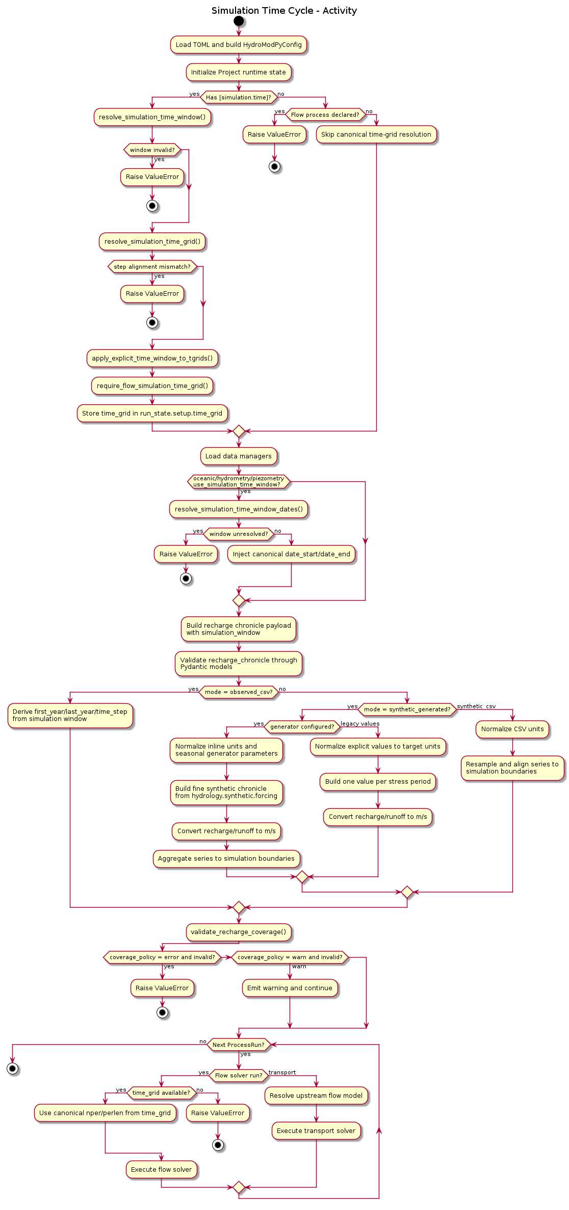 @startuml
title Simulation Time Cycle - Activity

start

:Load TOML and build HydroModPyConfig;
:Initialize Project runtime state;

if (Has [simulation.time]?) then (yes)
  :resolve_simulation_time_window();
  if (window invalid?) then (yes)
    :Raise ValueError;
    stop
  endif

  :resolve_simulation_time_grid();
  if (step alignment mismatch?) then (yes)
    :Raise ValueError;
    stop
  endif

  :apply_explicit_time_window_to_tgrids();
  :require_flow_simulation_time_grid();
  :Store time_grid in run_state.setup.time_grid;
else (no)
  if (Flow process declared?) then (yes)
    :Raise ValueError;
    stop
  else (no)
    :Skip canonical time-grid resolution;
  endif
endif

:Load data managers;
if (oceanic/hydrometry/piezometry\nuse_simulation_time_window?) then (yes)
  :resolve_simulation_time_window_dates();
  if (window unresolved?) then (yes)
    :Raise ValueError;
    stop
  else (no)
    :Inject canonical date_start/date_end;
  endif
endif

:Build recharge chronicle payload\nwith simulation_window;
:Validate recharge_chronicle through\nPydantic models;
if (mode = observed_csv?) then (yes)
  :Derive first_year/last_year/time_step\nfrom simulation window;
else (no)
  if (mode = synthetic_generated?) then (yes)
    if (generator configured?) then (yes)
      :Normalize inline units and\nseasonal generator parameters;
      :Build fine synthetic chronicle\nfrom hydrology.synthetic.forcing;
      :Convert recharge/runoff to m/s;
      :Aggregate series to simulation boundaries;
    else (legacy values)
      :Normalize explicit values to target units;
      :Build one value per stress period;
      :Convert recharge/runoff to m/s;
    endif
  else (synthetic_csv)
    :Normalize CSV units;
    :Resample and align series to\nsimulation boundaries;
  endif
endif

:validate_recharge_coverage();
if (coverage_policy = error and invalid?) then (yes)
  :Raise ValueError;
  stop
elseif (coverage_policy = warn and invalid?) then (warn)
  :Emit warning and continue;
endif

while (Next ProcessRun?) is (yes)
  if (Flow solver run?) then (yes)
    if (time_grid available?) then (yes)
      :Use canonical nper/perlen from time_grid;
    else (no)
      :Raise ValueError;
      stop
    endif
    :Execute flow solver;
  else (transport)
    :Resolve upstream flow model;
    :Execute transport solver;
  endif
endwhile (no)

stop
@enduml
