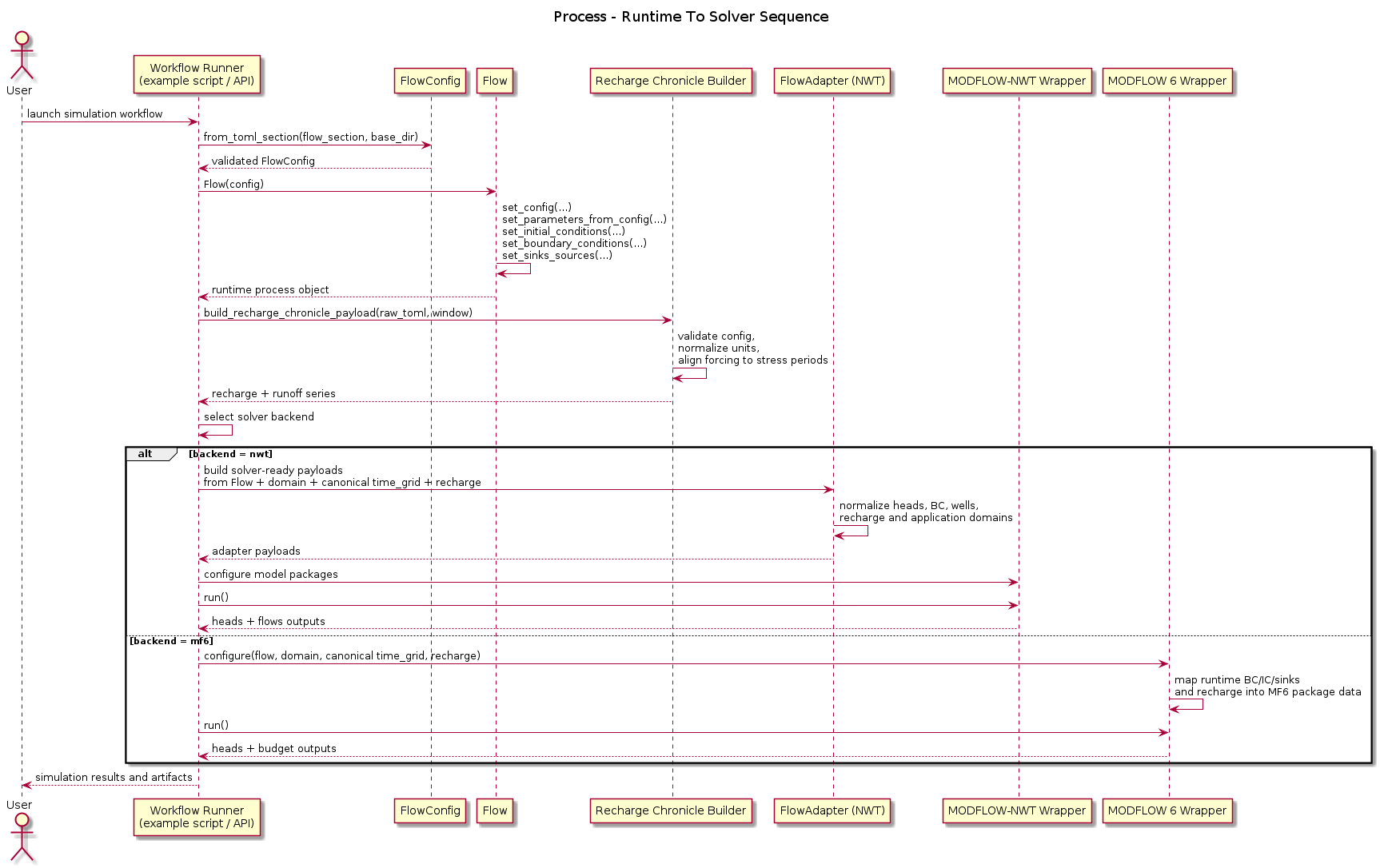 @startuml
title Process - Runtime To Solver Sequence

actor User
participant "Workflow Runner\n(example script / API)" as Runner
participant "FlowConfig" as FlowConfig
participant "Flow" as Flow
participant "Recharge Chronicle Builder" as RechargeBuilder
participant "FlowAdapter (NWT)" as FlowAdapter
participant "MODFLOW-NWT Wrapper" as NWT
participant "MODFLOW 6 Wrapper" as MF6

User -> Runner: launch simulation workflow
Runner -> FlowConfig: from_toml_section(flow_section, base_dir)
FlowConfig --> Runner: validated FlowConfig

Runner -> Flow: Flow(config)
Flow -> Flow: set_config(...)\nset_parameters_from_config(...)\nset_initial_conditions(...)\nset_boundary_conditions(...)\nset_sinks_sources(...)
Flow --> Runner: runtime process object

Runner -> RechargeBuilder: build_recharge_chronicle_payload(raw_toml, window)
RechargeBuilder -> RechargeBuilder: validate config,\nnormalize units,\nalign forcing to stress periods
RechargeBuilder --> Runner: recharge + runoff series

Runner -> Runner: select solver backend

alt backend = nwt
  Runner -> FlowAdapter: build solver-ready payloads\nfrom Flow + domain + canonical time_grid + recharge
  FlowAdapter -> FlowAdapter: normalize heads, BC, wells,\nrecharge and application domains
  FlowAdapter --> Runner: adapter payloads
  Runner -> NWT: configure model packages
  Runner -> NWT: run()
  NWT --> Runner: heads + flows outputs
else backend = mf6
  Runner -> MF6: configure(flow, domain, canonical time_grid, recharge)
  MF6 -> MF6: map runtime BC/IC/sinks\nand recharge into MF6 package data
  Runner -> MF6: run()
  MF6 --> Runner: heads + budget outputs
end

Runner --> User: simulation results and artifacts
@enduml
