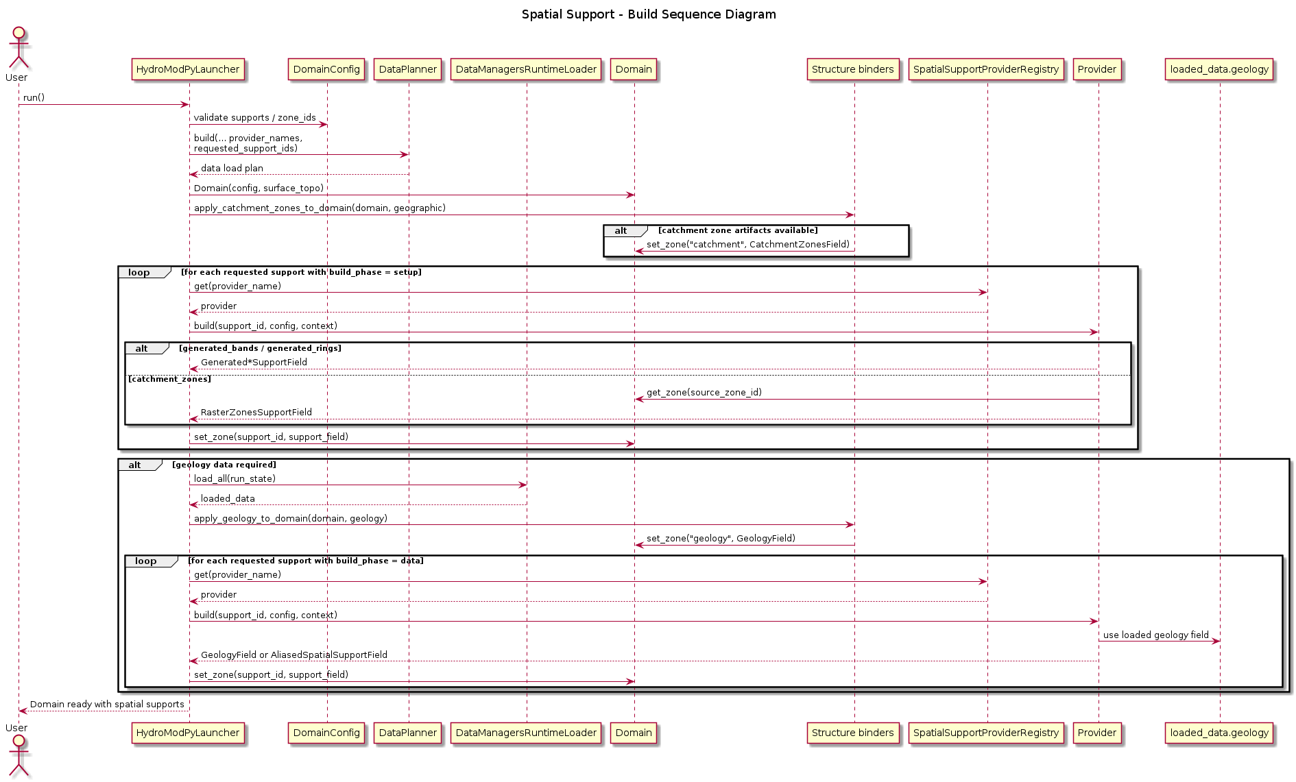 @startuml
title Spatial Support - Build Sequence Diagram

actor User
participant "HydroModPyLauncher" as Launcher
participant "DomainConfig" as DomainCfg
participant "DataPlanner" as Planner
participant "DataManagersRuntimeLoader" as Loader
participant "Domain" as Domain
participant "Structure binders" as Binders
participant "SpatialSupportProviderRegistry" as Registry
participant "Provider" as Provider
participant "loaded_data.geology" as Geology

User -> Launcher: run()
Launcher -> DomainCfg: validate supports / zone_ids
Launcher -> Planner: build(... provider_names,\nrequested_support_ids)
Planner --> Launcher: data load plan

Launcher -> Domain: Domain(config, surface_topo)
Launcher -> Binders: apply_catchment_zones_to_domain(domain, geographic)
alt catchment zone artifacts available
  Binders -> Domain: set_zone("catchment", CatchmentZonesField)
end

loop for each requested support with build_phase = setup
  Launcher -> Registry: get(provider_name)
  Registry --> Launcher: provider
  Launcher -> Provider: build(support_id, config, context)
  alt generated_bands / generated_rings
    Provider --> Launcher: Generated*SupportField
  else catchment_zones
    Provider -> Domain: get_zone(source_zone_id)
    Provider --> Launcher: RasterZonesSupportField
  end
  Launcher -> Domain: set_zone(support_id, support_field)
end

alt geology data required
  Launcher -> Loader: load_all(run_state)
  Loader --> Launcher: loaded_data
  Launcher -> Binders: apply_geology_to_domain(domain, geology)
  Binders -> Domain: set_zone("geology", GeologyField)

  loop for each requested support with build_phase = data
    Launcher -> Registry: get(provider_name)
    Registry --> Launcher: provider
    Launcher -> Provider: build(support_id, config, context)
    Provider -> Geology: use loaded geology field
    Provider --> Launcher: GeologyField or AliasedSpatialSupportField
    Launcher -> Domain: set_zone(support_id, support_field)
  end
end

Launcher --> User: Domain ready with spatial supports
@enduml

