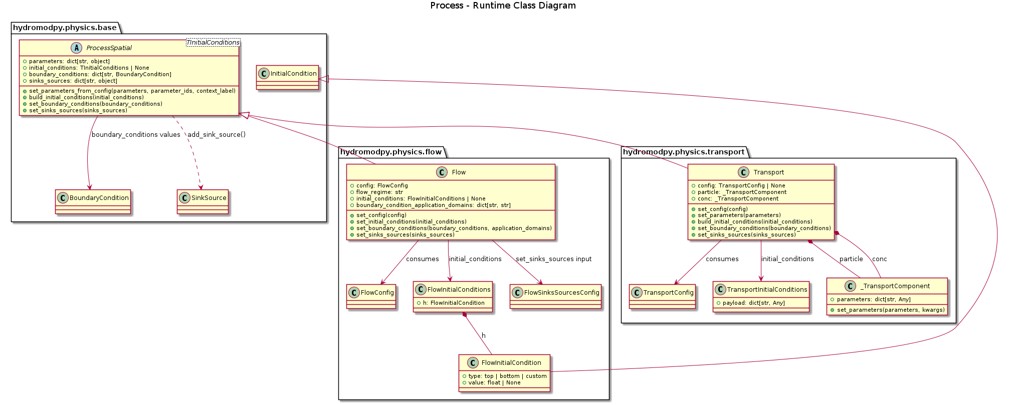 @startuml
title Process - Runtime Class Diagram

package "hydromodpy.physics.base" {
  abstract class "ProcessSpatial<TInitialConditions>" as ProcessSpatialT {
    +parameters: dict[str, object]
    +initial_conditions: TInitialConditions | None
    +boundary_conditions: dict[str, BoundaryCondition]
    +sinks_sources: dict[str, object]
    +set_parameters_from_config(parameters, parameter_ids, context_label)
    +build_initial_conditions(initial_conditions)
    +set_boundary_conditions(boundary_conditions)
    +set_sinks_sources(sinks_sources)
  }

  class InitialCondition
  class BoundaryCondition
  class SinkSource
}

package "hydromodpy.physics.flow" {
  class Flow {
    +config: FlowConfig
    +flow_regime: str
    +initial_conditions: FlowInitialConditions | None
    +boundary_condition_application_domains: dict[str, str]
    +set_config(config)
    +set_initial_conditions(initial_conditions)
    +set_boundary_conditions(boundary_conditions, application_domains)
    +set_sinks_sources(sinks_sources)
  }

  class FlowConfig
  class FlowInitialCondition {
    +type: top | bottom | custom
    +value: float | None
  }
  class FlowInitialConditions {
    +h: FlowInitialCondition
  }
  class FlowSinksSourcesConfig
}

package "hydromodpy.physics.transport" {
  class Transport {
    +config: TransportConfig | None
    +particle: _TransportComponent
    +conc: _TransportComponent
    +set_config(config)
    +set_parameters(parameters)
    +build_initial_conditions(initial_conditions)
    +set_boundary_conditions(boundary_conditions)
    +set_sinks_sources(sinks_sources)
  }

  class TransportConfig
  class TransportInitialConditions {
    +payload: dict[str, Any]
  }
  class _TransportComponent {
    +parameters: dict[str, Any]
    +set_parameters(parameters, kwargs)
  }
}

ProcessSpatialT <|-- Flow
ProcessSpatialT <|-- Transport

Flow --> FlowConfig : consumes
Transport --> TransportConfig : consumes

InitialCondition <|-- FlowInitialCondition
FlowInitialConditions *-- FlowInitialCondition : h
Flow --> FlowInitialConditions : initial_conditions
Transport --> TransportInitialConditions : initial_conditions

ProcessSpatialT --> BoundaryCondition : boundary_conditions values
ProcessSpatialT ..> SinkSource : add_sink_source()

Transport *-- _TransportComponent : particle
Transport *-- _TransportComponent : conc
Flow --> FlowSinksSourcesConfig : set_sinks_sources input
@enduml
