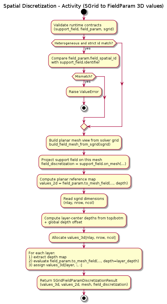 @startuml
title Spatial Discretization - Activity (SGrid to FieldParam 3D values)

start

:Validate runtime contracts\n(support_field, field_param, sgrid);

if (Heterogeneous and strict id match?) then (yes)
  :Compare field_param.field_spatial_id\nwith support_field.identifier;
  if (Mismatch?) then (yes)
    :Raise ValueError;
    stop
  endif
endif

:Build planar mesh view from solver grid\nbuild_field_mesh_from_sgrid(sgrid);
:Project support field on this mesh\nfield_discretization = support_field.on_mesh(...);

:Compute planar reference map\nvalues_2d = field_param.to_mesh_field(..., depth);

:Read sgrid dimensions\n(nlay, nrow, ncol);
:Compute layer-center depths from top/botm\n+ global depth offset;
:Allocate values_3d[nlay, nrow, ncol];

:For each layer:\n1) extract depth map\n2) evaluate field_param.to_mesh_field(..., depth=layer_depth)\n3) assign values_3d[layer, :, :];

:Return SGridFieldParamDiscretizationResult\n(values_3d, values_2d, mesh, field_discretization);
stop

@enduml
