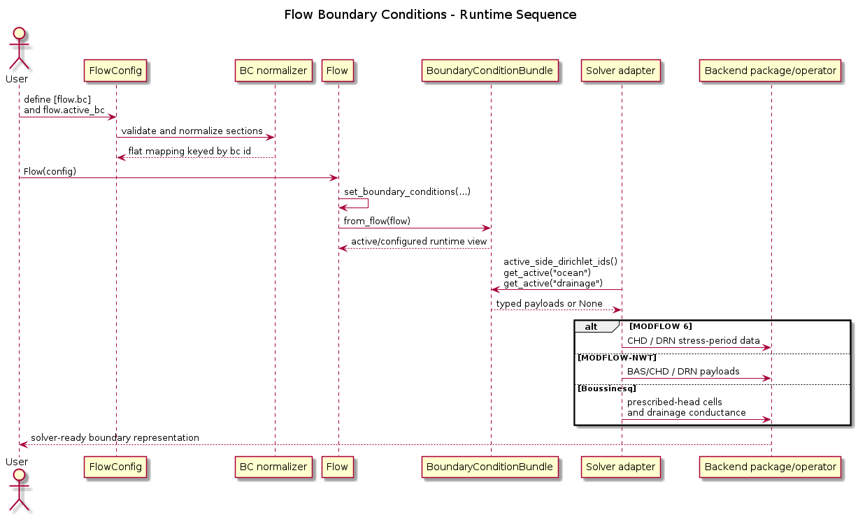 @startuml
title Flow Boundary Conditions - Runtime Sequence

actor User
participant "FlowConfig" as FlowConfig
participant "BC normalizer" as Normalizer
participant "Flow" as Flow
participant "BoundaryConditionBundle" as Bundle
participant "Solver adapter" as Adapter
participant "Backend package/operator" as Backend

User -> FlowConfig: define [flow.bc]\nand flow.active_bc
FlowConfig -> Normalizer: validate and normalize sections
Normalizer --> FlowConfig: flat mapping keyed by bc id

User -> Flow: Flow(config)
Flow -> Flow: set_boundary_conditions(...)
Flow -> Bundle: from_flow(flow)
Bundle --> Flow: active/configured runtime view

Adapter -> Bundle: active_side_dirichlet_ids()\nget_active("ocean")\nget_active("drainage")
Bundle --> Adapter: typed payloads or None

alt MODFLOW 6
  Adapter -> Backend: CHD / DRN stress-period data
else MODFLOW-NWT
  Adapter -> Backend: BAS/CHD / DRN payloads
else Boussinesq
  Adapter -> Backend: prescribed-head cells\nand drainage conductance
end

Backend --> User: solver-ready boundary representation
@enduml
