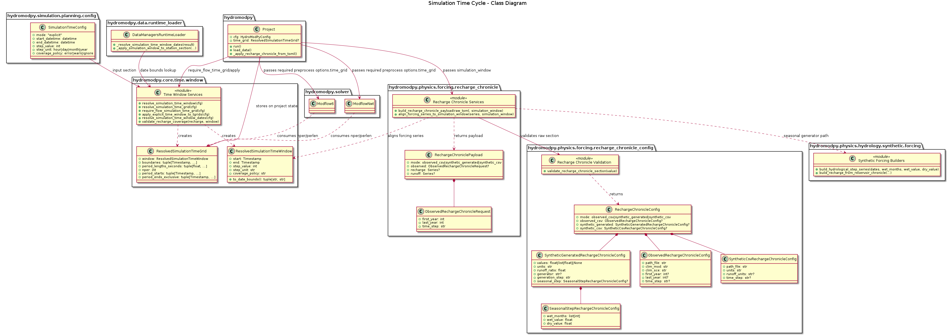 @startuml
title Simulation Time Cycle - Class Diagram

package "hydromodpy.simulation.planning.config" {
  class SimulationTimeConfig {
    +mode: "explicit"
    +start_datetime: datetime
    +end_datetime: datetime
    +step_value: int
    +step_unit: hour|day|month|year
    +coverage_policy: error|warn|ignore
  }
}

package "hydromodpy.core.time.window" {
  class ResolvedSimulationTimeWindow {
    +start: Timestamp
    +end: Timestamp
    +step_value: int
    +step_unit: str
    +coverage_policy: str
    +to_date_bounds(): tuple[str, str]
  }

  class ResolvedSimulationTimeGrid {
    +window: ResolvedSimulationTimeWindow
    +boundaries: tuple[Timestamp, ...]
    +period_lengths_seconds: tuple[float, ...]
    +nper: int
    +period_starts: tuple[Timestamp, ...]
    +period_ends_exclusive: tuple[Timestamp, ...]
  }

  class "Time Window Services" as TimeWindowServices <<module>> {
    +resolve_simulation_time_window(cfg)
    +resolve_simulation_time_grid(cfg)
    +require_flow_simulation_time_grid(cfg)
    +apply_explicit_time_window_to_tgrids(cfg)
    +resolve_simulation_time_window_dates(cfg)
    +validate_recharge_coverage(recharge, window)
  }
}

package "hydromodpy" {
  class Project {
    +cfg: HydroModPyConfig
    +time_grid: ResolvedSimulationTimeGrid?
    +run()
    +load_data()
    +_apply_recharge_chronicle_from_toml()
  }
}

package "hydromodpy.physics.forcing.recharge_chronicle_config" {
  class SeasonalStepRechargeChronicleConfig {
    +wet_months: list[int]
    +wet_value: float
    +dry_value: float
  }

  class SyntheticGeneratedRechargeChronicleConfig {
    +values: float|list[float]|None
    +units: str
    +runoff_ratio: float
    +generator: str?
    +generation_step: str
    +seasonal_step: SeasonalStepRechargeChronicleConfig?
  }

  class ObservedRechargeChronicleConfig {
    +path_file: str
    +clim_mod: str
    +clim_sce: str
    +first_year: int?
    +last_year: int?
    +time_step: str?
  }

  class SyntheticCsvRechargeChronicleConfig {
    +path_file: str
    +units: str
    +runoff_units: str?
    +time_step: str?
  }

  class RechargeChronicleConfig {
    +mode: observed_csv|synthetic_generated|synthetic_csv
    +observed_csv: ObservedRechargeChronicleConfig?
    +synthetic_generated: SyntheticGeneratedRechargeChronicleConfig?
    +synthetic_csv: SyntheticCsvRechargeChronicleConfig?
  }

  class "Recharge Chronicle Validation" as RechargeValidation <<module>> {
    +validate_recharge_chronicle_section(value)
  }
}

package "hydromodpy.physics.forcing.recharge_chronicle" {
  class ObservedRechargeChronicleRequest {
    +first_year: int
    +last_year: int
    +time_step: str
  }

  class RechargeChroniclePayload {
    +mode: observed_csv|synthetic_generated|synthetic_csv
    +observed: ObservedRechargeChronicleRequest?
    +recharge: Series?
    +runoff: Series?
  }

  class "Recharge Chronicle Services" as RechargeServices <<module>> {
    +build_recharge_chronicle_payload(raw_toml, simulation_window)
    +align_forcing_series_to_simulation_window(series, simulation_window)
  }
}

package "hydromodpy.physics.hydrology.synthetic.forcing" {
  class "Synthetic Forcing Builders" as HydrologyForcing <<module>> {
    +build_hydrological_step_series(dates, wet_months, wet_value, dry_value)
    +build_recharge_from_reservoir_chronicle(...)
  }
}

package "hydromodpy.data.runtime_loader" {
  class DataManagersRuntimeLoader {
    +_resolve_simulation_time_window_dates(result)
    +_apply_simulation_window_to_station_section(...)
  }
}

package "hydromodpy.solver" {
  class ModflowNwt
  class Modflow6
}

SimulationTimeConfig --> TimeWindowServices : input section
TimeWindowServices ..> ResolvedSimulationTimeWindow : creates
TimeWindowServices ..> ResolvedSimulationTimeGrid : creates

Project --> TimeWindowServices : require_flow_time_grid/apply
Project --> ResolvedSimulationTimeGrid : stores on project state

Project --> RechargeServices : passes simulation_window
RechargeServices --> RechargeValidation : validates raw section
RechargeValidation ..> RechargeChronicleConfig : returns
RechargeServices ..> ResolvedSimulationTimeWindow : aligns forcing series
RechargeServices ..> RechargeChroniclePayload : returns payload
RechargeServices ..> HydrologyForcing : seasonal generator path
RechargeChroniclePayload *-- ObservedRechargeChronicleRequest
RechargeChronicleConfig *-- ObservedRechargeChronicleConfig
RechargeChronicleConfig *-- SyntheticGeneratedRechargeChronicleConfig
RechargeChronicleConfig *-- SyntheticCsvRechargeChronicleConfig
SyntheticGeneratedRechargeChronicleConfig *-- SeasonalStepRechargeChronicleConfig

DataManagersRuntimeLoader --> TimeWindowServices : date bounds lookup

Project --> ModflowNwt : passes required preprocess options.time_grid
Project --> Modflow6 : passes required preprocess options.time_grid
ModflowNwt ..> ResolvedSimulationTimeGrid : consumes nper/perlen
Modflow6 ..> ResolvedSimulationTimeGrid : consumes nper/perlen
@enduml
