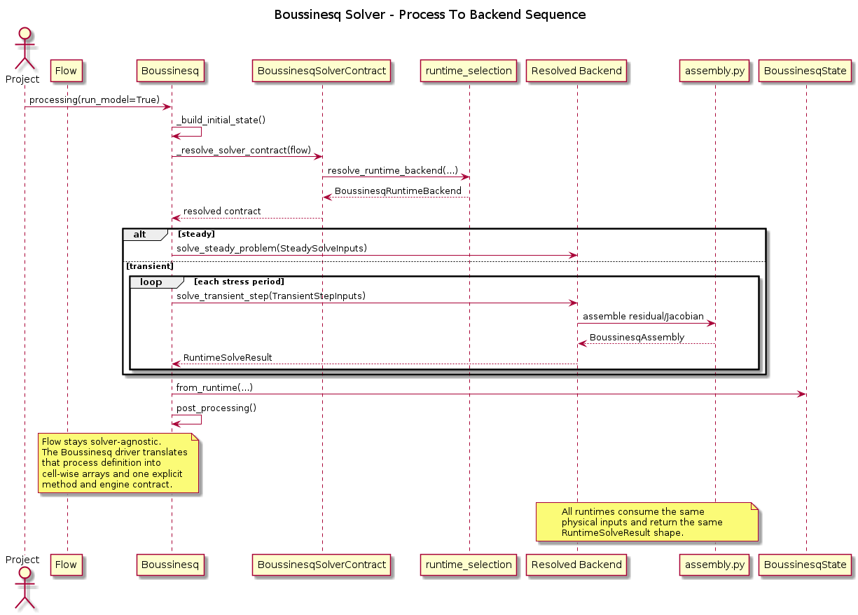 @startuml
title Boussinesq Solver - Process To Backend Sequence

actor Project
participant Flow
participant "Boussinesq" as Solver
participant "BoussinesqSolverContract" as Contract
participant "runtime_selection" as Selection
participant "Resolved Backend" as Backend
participant "assembly.py" as Assembly
participant "BoussinesqState" as State

Project -> Solver : processing(run_model=True)
Solver -> Solver : _build_initial_state()
Solver -> Contract : _resolve_solver_contract(flow)
Contract -> Selection : resolve_runtime_backend(...)
Selection --> Contract : BoussinesqRuntimeBackend
Contract --> Solver : resolved contract

alt steady
  Solver -> Backend : solve_steady_problem(SteadySolveInputs)
else transient
  loop each stress period
    Solver -> Backend : solve_transient_step(TransientStepInputs)
    Backend -> Assembly : assemble residual/Jacobian
    Assembly --> Backend : BoussinesqAssembly
    Backend --> Solver : RuntimeSolveResult
  end
end

Solver -> State : from_runtime(...)
Solver -> Solver : post_processing()

note over Flow, Solver
Flow stays solver-agnostic.
The Boussinesq driver translates
that process definition into
cell-wise arrays and one explicit
method and engine contract.
end note

note over Backend, Assembly
All runtimes consume the same
physical inputs and return the same
RuntimeSolveResult shape.
end note

@enduml
