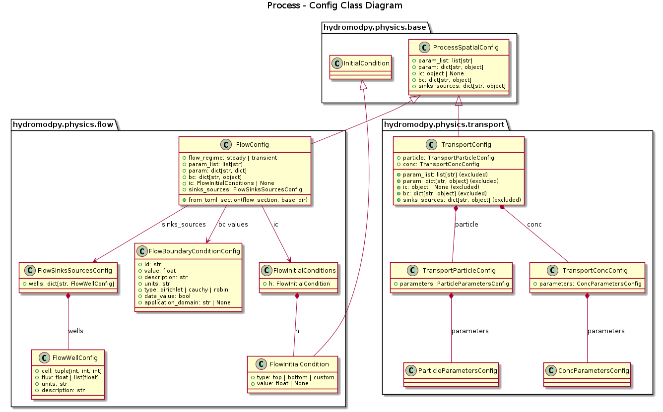 @startuml
title Process - Config Class Diagram

package "hydromodpy.physics.base" {
  class ProcessSpatialConfig {
    +param_list: list[str]
    +param: dict[str, object]
    +ic: object | None
    +bc: dict[str, object]
    +sinks_sources: dict[str, object]
  }

  class InitialCondition
}

package "hydromodpy.physics.flow" {
  class FlowConfig {
    +flow_regime: steady | transient
    +param_list: list[str]
    +param: dict[str, dict]
    +bc: dict[str, object]
    +ic: FlowInitialConditions | None
    +sinks_sources: FlowSinksSourcesConfig
    +from_toml_section(flow_section, base_dir)
  }

  class FlowInitialCondition {
    +type: top | bottom | custom
    +value: float | None
  }
  class FlowInitialConditions {
    +h: FlowInitialCondition
  }
  class FlowBoundaryConditionConfig {
    +id: str
    +value: float
    +description: str
    +units: str
    +type: dirichlet | cauchy | robin
    +data_value: bool
    +application_domain: str | None
  }
  class FlowWellConfig {
    +cell: tuple[int, int, int]
    +flux: float | list[float]
    +units: str
    +description: str
  }
  class FlowSinksSourcesConfig {
    +wells: dict[str, FlowWellConfig]
  }
}

package "hydromodpy.physics.transport" {
  class TransportConfig {
    +particle: TransportParticleConfig
    +conc: TransportConcConfig
    +param_list: list[str] (excluded)
    +param: dict[str, object] (excluded)
    +ic: object | None (excluded)
    +bc: dict[str, object] (excluded)
    +sinks_sources: dict[str, object] (excluded)
  }

  class ParticleParametersConfig
  class TransportParticleConfig {
    +parameters: ParticleParametersConfig
  }
  class ConcParametersConfig
  class TransportConcConfig {
    +parameters: ConcParametersConfig
  }
}

ProcessSpatialConfig <|-- FlowConfig
ProcessSpatialConfig <|-- TransportConfig

InitialCondition <|-- FlowInitialCondition
FlowInitialConditions *-- FlowInitialCondition : h
FlowConfig --> FlowInitialConditions : ic
FlowConfig --> FlowBoundaryConditionConfig : bc values
FlowConfig --> FlowSinksSourcesConfig : sinks_sources
FlowSinksSourcesConfig *-- FlowWellConfig : wells

TransportConfig *-- TransportParticleConfig : particle
TransportConfig *-- TransportConcConfig : conc
TransportParticleConfig *-- ParticleParametersConfig : parameters
TransportConcConfig *-- ConcParametersConfig : parameters
@enduml
