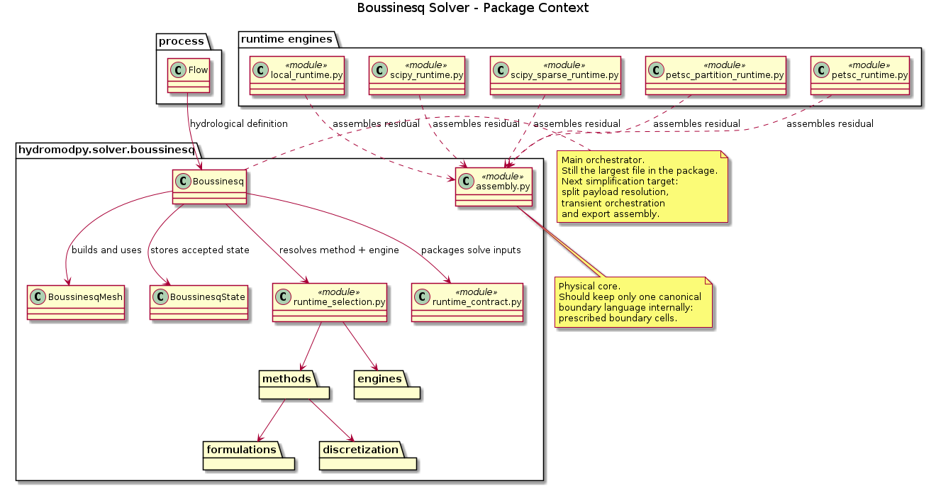 @startuml
allowmixing
title Boussinesq Solver - Package Context

package "process" {
  class Flow
}

package "hydromodpy.solver.boussinesq" {
  class Boussinesq
  class BoussinesqMesh
  class BoussinesqState
  class "assembly.py" as AssemblyModule <<module>>
  class "runtime_selection.py" as RuntimeSelection <<module>>
  class "runtime_contract.py" as RuntimeContract <<module>>
  package methods
  package engines
  package formulations
  package discretization
}

package "runtime engines" {
  class "local_runtime.py" as LocalRuntime <<module>>
  class "scipy_runtime.py" as ScipyRuntime <<module>>
  class "scipy_sparse_runtime.py" as SparseRuntime <<module>>
  class "petsc_partition_runtime.py" as PetscPartitionRuntime <<module>>
  class "petsc_runtime.py" as PetscRuntime <<module>>
}

Flow --> Boussinesq : hydrological definition
Boussinesq --> BoussinesqMesh : builds and uses
Boussinesq --> RuntimeSelection : resolves method + engine
RuntimeSelection --> methods
RuntimeSelection --> engines
methods --> formulations
methods --> discretization
Boussinesq --> RuntimeContract : packages solve inputs
LocalRuntime ..> AssemblyModule : assembles residual
ScipyRuntime ..> AssemblyModule : assembles residual
SparseRuntime ..> AssemblyModule : assembles residual
PetscPartitionRuntime ..> AssemblyModule : assembles residual
PetscRuntime ..> AssemblyModule : assembles residual
Boussinesq --> BoussinesqState : stores accepted state

note right of Boussinesq
Main orchestrator.
Still the largest file in the package.
Next simplification target:
split payload resolution,
transient orchestration
and export assembly.
end note

note bottom of AssemblyModule
Physical core.
Should keep only one canonical
boundary language internally:
prescribed boundary cells.
end note

@enduml
