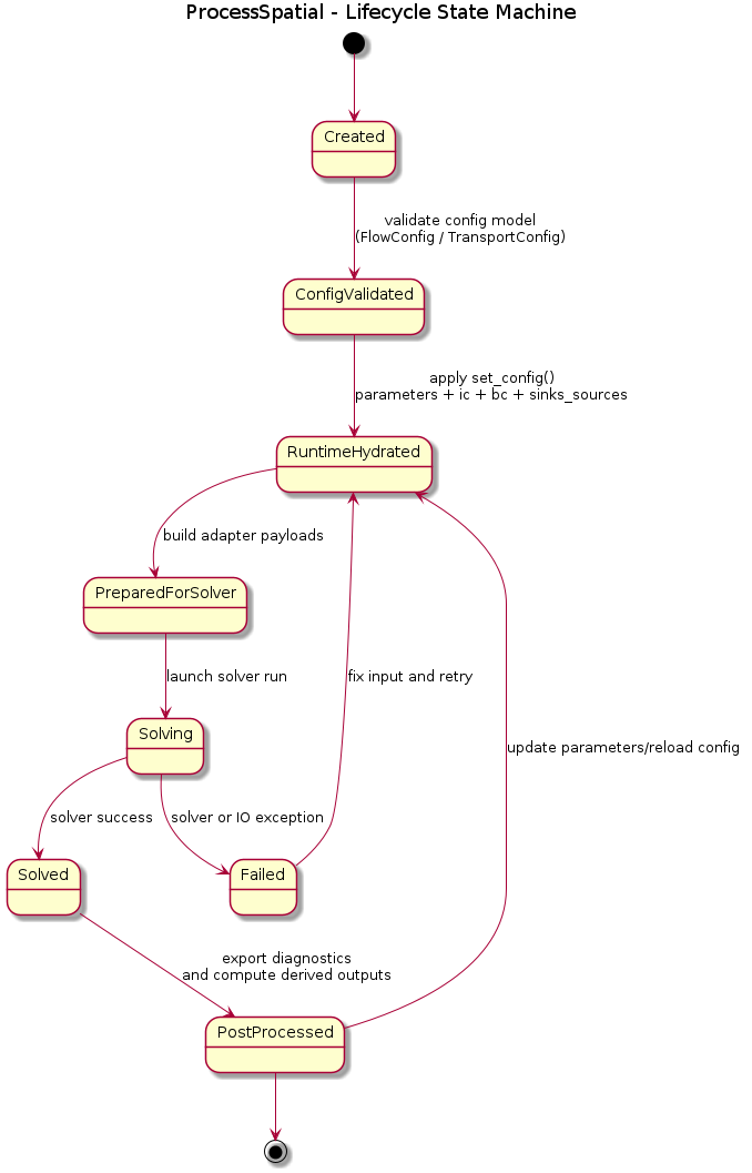 @startuml
title ProcessSpatial - Lifecycle State Machine

[*] --> Created

Created --> ConfigValidated : validate config model\n(FlowConfig / TransportConfig)
ConfigValidated --> RuntimeHydrated : apply set_config()\nparameters + ic + bc + sinks_sources
RuntimeHydrated --> PreparedForSolver : build adapter payloads
PreparedForSolver --> Solving : launch solver run

Solving --> Solved : solver success
Solving --> Failed : solver or IO exception

Solved --> PostProcessed : export diagnostics\nand compute derived outputs
PostProcessed --> RuntimeHydrated : update parameters/reload config
Failed --> RuntimeHydrated : fix input and retry

PostProcessed --> [*]
@enduml
