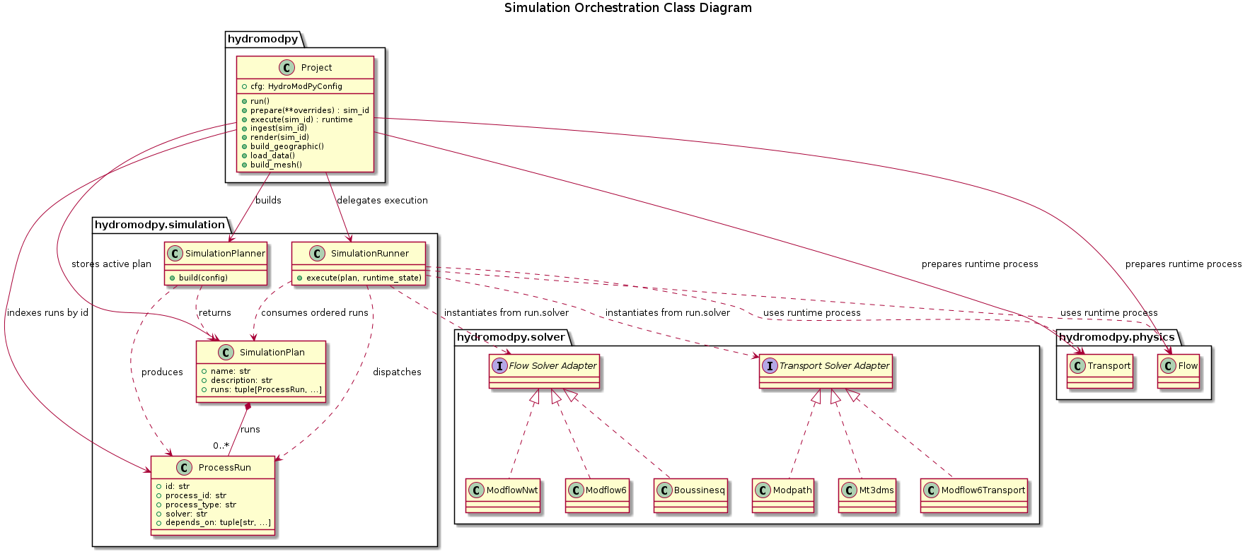 @startuml
title Simulation Orchestration Class Diagram

package "hydromodpy" {
  class Project {
    +cfg: HydroModPyConfig
    +run()
    +prepare(**overrides) : sim_id
    +execute(sim_id) : runtime
    +ingest(sim_id)
    +render(sim_id)
    +build_geographic()
    +load_data()
    +build_mesh()
  }
}

package "hydromodpy.simulation" {
  class SimulationPlanner {
    +build(config)
  }

  class SimulationPlan {
    +name: str
    +description: str
    +runs: tuple[ProcessRun, ...]
  }

  class ProcessRun {
    +id: str
    +process_id: str
    +process_type: str
    +solver: str
    +depends_on: tuple[str, ...]
  }

  class SimulationRunner {
    +execute(plan, runtime_state)
  }
}

package "hydromodpy.physics" {
  class Flow
  class Transport
}

package "hydromodpy.solver" {
  interface "Flow Solver Adapter" as FlowSolver
  class ModflowNwt
  class Modflow6
  class Boussinesq

  interface "Transport Solver Adapter" as TransportSolver
  class Modpath
  class Mt3dms
  class Modflow6Transport
}

Project --> SimulationPlanner : builds
Project --> SimulationRunner : delegates execution

SimulationPlanner ..> SimulationPlan : returns
SimulationPlanner ..> ProcessRun : produces

SimulationPlan *-- "0..*" ProcessRun : runs

Project --> SimulationPlan : stores active plan
Project --> ProcessRun : indexes runs by id
Project --> Flow : prepares runtime process
Project --> Transport : prepares runtime process

SimulationRunner ..> SimulationPlan : consumes ordered runs
SimulationRunner ..> ProcessRun : dispatches
SimulationRunner ..> Flow : uses runtime process
SimulationRunner ..> Transport : uses runtime process
SimulationRunner ..> FlowSolver : instantiates from run.solver
SimulationRunner ..> TransportSolver : instantiates from run.solver

FlowSolver <|.. ModflowNwt
FlowSolver <|.. Modflow6
FlowSolver <|.. Boussinesq

TransportSolver <|.. Modpath
TransportSolver <|.. Mt3dms
TransportSolver <|.. Modflow6Transport
@enduml
