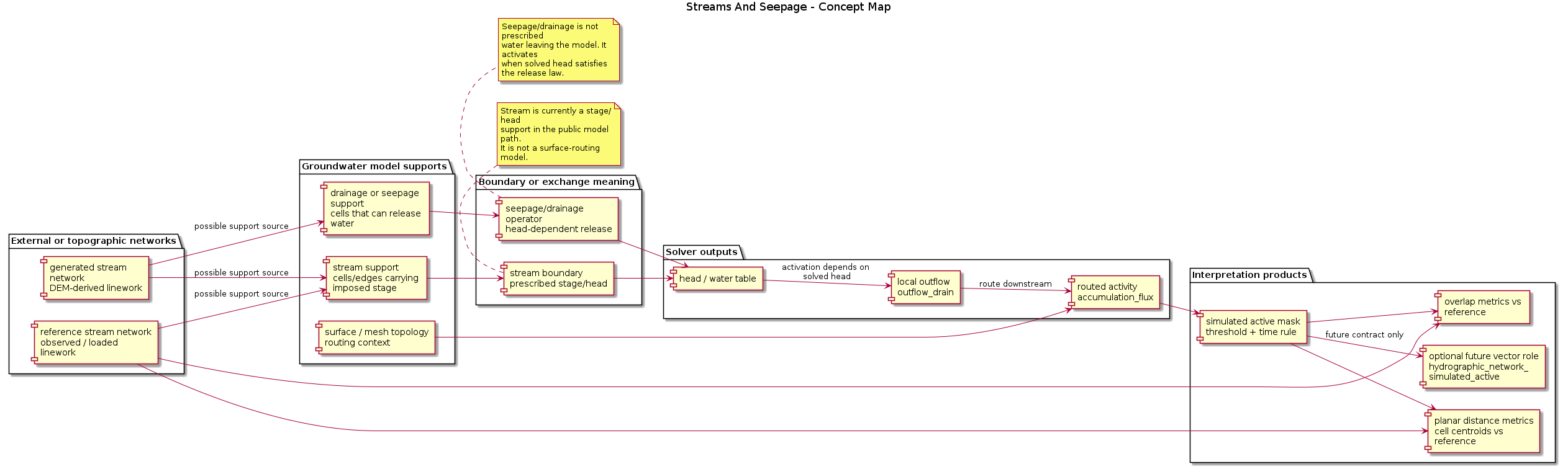 @startuml
title Streams And Seepage - Concept Map
left to right direction
skinparam componentStyle rectangle
skinparam wrapWidth 180
skinparam maxMessageSize 170

package "External or topographic networks" {
  component "reference stream network\nobserved / loaded linework" as Reference
  component "generated stream network\nDEM-derived linework" as Generated
}

package "Groundwater model supports" {
  component "stream support\ncells/edges carrying imposed stage" as StreamSupport
  component "drainage or seepage support\ncells that can release water" as DrainSupport
  component "surface / mesh topology\nrouting context" as Surface
}

package "Boundary or exchange meaning" {
  component "stream boundary\nprescribed stage/head" as StreamBoundary
  component "seepage/drainage operator\nhead-dependent release" as DrainOperator
}

package "Solver outputs" {
  component "head / water table" as Head
  component "local outflow\noutflow_drain" as Outflow
  component "routed activity\naccumulation_flux" as Accum
}

package "Interpretation products" {
  component "simulated active mask\nthreshold + time rule" as Mask
  component "overlap metrics vs reference" as Overlap
  component "planar distance metrics\ncell centroids vs reference" as Distance
  component "optional future vector role\nhydrographic_network_simulated_active" as Vector
}

Reference --> StreamSupport : possible support source
Generated --> StreamSupport : possible support source
Generated --> DrainSupport : possible support source
StreamSupport --> StreamBoundary
DrainSupport --> DrainOperator
StreamBoundary --> Head
DrainOperator --> Head
Head --> Outflow : activation depends on solved head
Outflow --> Accum : route downstream
Surface --> Accum
Accum --> Mask
Reference --> Overlap
Mask --> Overlap
Reference --> Distance
Mask --> Distance
Mask --> Vector : future contract only

note bottom of StreamBoundary
Stream is currently a stage/head
support in the public model path.
It is not a surface-routing model.
end note

note bottom of DrainOperator
Seepage/drainage is not prescribed
water leaving the model. It activates
when solved head satisfies the release law.
end note
@enduml
