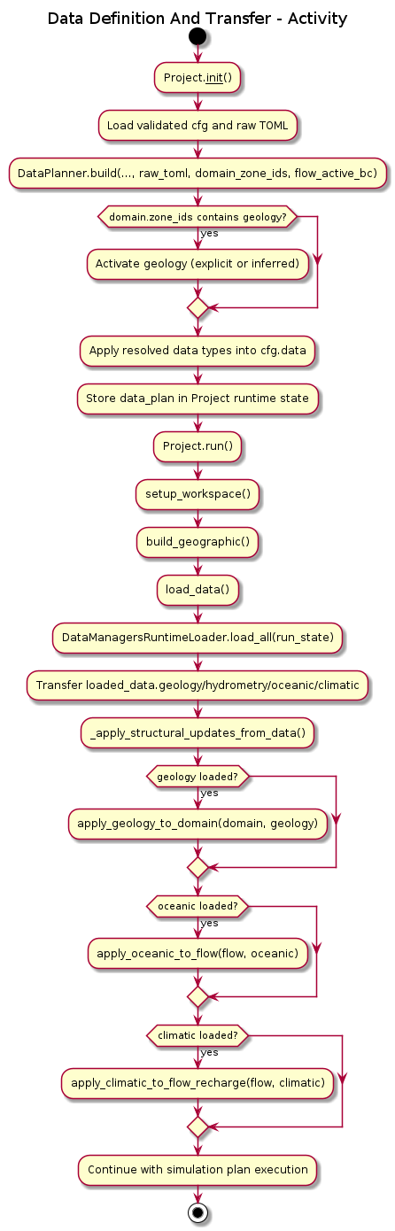 @startuml
title Data Definition And Transfer - Activity

start

:Project.__init__();
:Load validated cfg and raw TOML;

:DataPlanner.build(..., raw_toml, domain_zone_ids, flow_active_bc);
if (domain.zone_ids contains geology?) then (yes)
  :Activate geology (explicit or inferred);
endif
:Apply resolved data types into cfg.data;
:Store data_plan in Project runtime state;

:Project.run();
:setup_workspace();
:build_geographic();

:load_data();
:DataManagersRuntimeLoader.load_all(run_state);
:Transfer loaded_data.geology/hydrometry/oceanic/climatic;

:_apply_structural_updates_from_data();
if (geology loaded?) then (yes)
  :apply_geology_to_domain(domain, geology);
endif
if (oceanic loaded?) then (yes)
  :apply_oceanic_to_flow(flow, oceanic);
endif
if (climatic loaded?) then (yes)
  :apply_climatic_to_flow_recharge(flow, climatic);
endif

:Continue with simulation plan execution;
stop
@enduml
