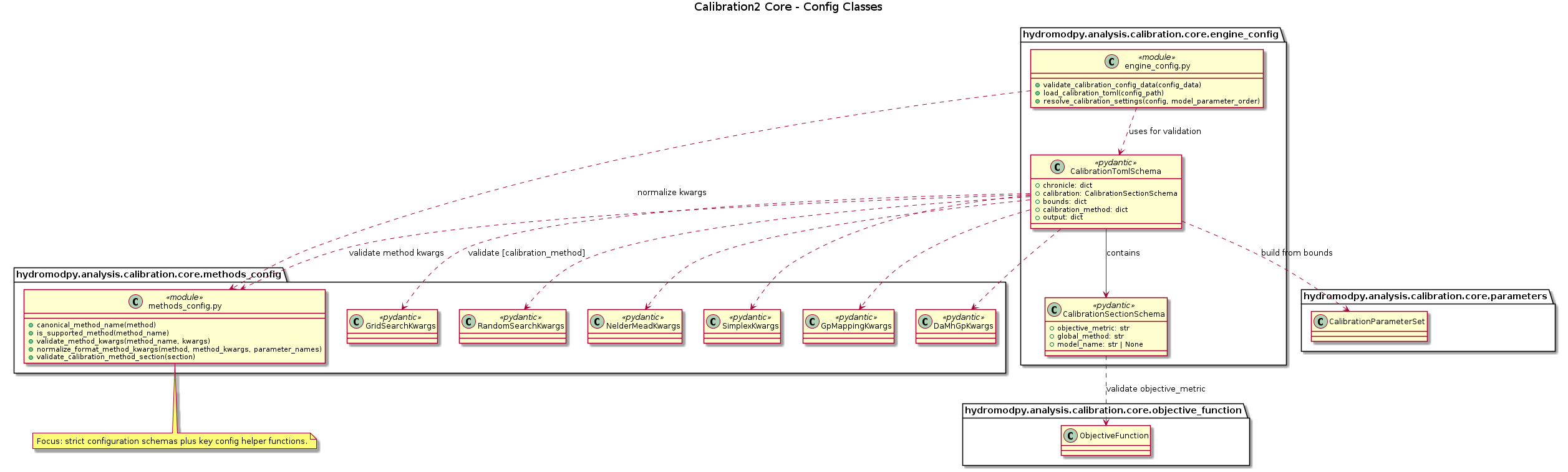 @startuml
title Calibration2 Core - Config Classes

package "hydromodpy.analysis.calibration.core.engine_config" {
  class "engine_config.py" as EngineConfigModule <<module>> {
    +validate_calibration_config_data(config_data)
    +load_calibration_toml(config_path)
    +resolve_calibration_settings(config, model_parameter_order)
  }

  class CalibrationSectionSchema <<pydantic>> {
    +objective_metric: str
    +global_method: str
    +model_name: str | None
  }

  class CalibrationTomlSchema <<pydantic>> {
    +chronicle: dict
    +calibration: CalibrationSectionSchema
    +bounds: dict
    +calibration_method: dict
    +output: dict
  }
}

package "hydromodpy.analysis.calibration.core.methods_config" {
  class "methods_config.py" as MethodsConfigModule <<module>> {
    +canonical_method_name(method)
    +is_supported_method(method_name)
    +validate_method_kwargs(method_name, kwargs)
    +normalize_format_method_kwargs(method, method_kwargs, parameter_names)
    +validate_calibration_method_section(section)
  }

  class GridSearchKwargs <<pydantic>>
  class RandomSearchKwargs <<pydantic>>
  class NelderMeadKwargs <<pydantic>>
  class SimplexKwargs <<pydantic>>
  class GpMappingKwargs <<pydantic>>
  class DaMhGpKwargs <<pydantic>>
}

package "hydromodpy.analysis.calibration.core.parameters" {
  class CalibrationParameterSet
}

package "hydromodpy.analysis.calibration.core.objective_function" {
  class ObjectiveFunction
}

CalibrationTomlSchema --> CalibrationSectionSchema : contains
CalibrationSectionSchema ..> ObjectiveFunction : validate objective_metric
CalibrationTomlSchema ..> CalibrationParameterSet : build from bounds
EngineConfigModule ..> CalibrationTomlSchema : uses for validation

CalibrationTomlSchema ..> GridSearchKwargs : validate [calibration_method]
CalibrationTomlSchema ..> RandomSearchKwargs
CalibrationTomlSchema ..> NelderMeadKwargs
CalibrationTomlSchema ..> SimplexKwargs
CalibrationTomlSchema ..> GpMappingKwargs
CalibrationTomlSchema ..> DaMhGpKwargs
CalibrationTomlSchema ..> MethodsConfigModule : validate method kwargs
EngineConfigModule ..> MethodsConfigModule : normalize kwargs

note bottom
  Focus: strict configuration schemas plus key config helper functions.
end note

@enduml
