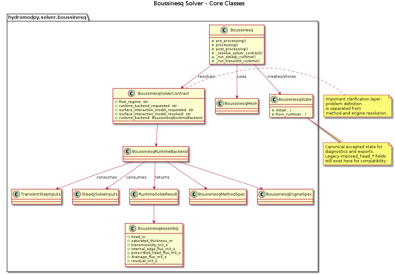 @startuml
allowmixing
title Boussinesq Solver - Core Classes

package "hydromodpy.solver.boussinesq" {
  class Boussinesq {
    +pre_processing()
    +processing()
    +post_processing()
    +_resolve_solver_contract()
    +_run_steady_runtime()
    +_run_transient_runtime()
  }

  class BoussinesqSolverContract {
    +flow_regime: str
    +runtime_backend_requested: str
    +surface_interaction_model_requested: str
    +surface_interaction_model_resolved: str
    +runtime_backend: BoussinesqRuntimeBackend
  }

  class BoussinesqMesh
  class BoussinesqState {
    +initial(...)
    +from_runtime(...)
  }

  class BoussinesqAssembly {
    +head_m
    +saturated_thickness_m
    +transmissivity_m2_s
    +internal_edge_flux_m3_s
    +prescribed_head_flux_m3_s
    +drainage_flux_m3_s
    +residual_m3_s
  }

  class TransientStepInputs
  class SteadySolveInputs
  class RuntimeSolveResult
  class BoussinesqRuntimeBackend
  class BoussinesqMethodSpec
  class BoussinesqEngineSpec
}

Boussinesq --> BoussinesqMesh : uses
Boussinesq --> BoussinesqState : creates/stores
Boussinesq --> BoussinesqSolverContract : resolves
BoussinesqSolverContract --> BoussinesqRuntimeBackend
BoussinesqRuntimeBackend --> BoussinesqMethodSpec
BoussinesqRuntimeBackend --> BoussinesqEngineSpec
BoussinesqRuntimeBackend --> TransientStepInputs : consumes
BoussinesqRuntimeBackend --> SteadySolveInputs : consumes
BoussinesqRuntimeBackend --> RuntimeSolveResult : returns
RuntimeSolveResult --> BoussinesqAssembly

note bottom of BoussinesqState
Canonical accepted state for
diagnostics and exports.
Legacy imposed_head_* fields
still exist here for compatibility.
end note

note right of BoussinesqSolverContract
Important clarification layer:
problem definition
is separated from
method and engine resolution.
end note

@enduml
