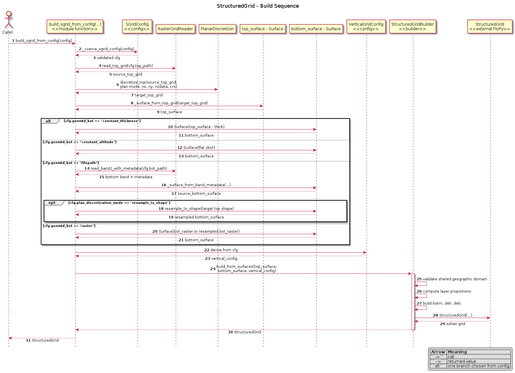 @startuml
title StructuredGrid - Build Sequence
autonumber
hide footbox
skinparam sequenceMessageAlign center
skinparam responseMessageBelowArrow true

legend right
|= Arrow |= Meaning |
| ``->`` | call |
| ``-->`` | returned value |
| ``alt`` | one branch chosen from config |
endlegend

actor Caller
participant "build_sgrid_from_config(...)\n<<module function>>" as Factory
participant "SGridConfig\n<<config>>" as Cfg
participant "RasterGridReader" as Reader
participant "PlanarDiscretizer" as Discretizer
participant "top_surface : Surface" as TopSurface
participant "bottom_surface : Surface" as BottomSurface
participant "VerticalGridConfig\n<<config>>" as VerticalCfg
participant "StructuredGridBuilder\n<<builder>>" as Builder
participant "StructuredGrid\n<<external FloPy>>" as Grid

Caller -> Factory: build_sgrid_from_config(config)
Factory -> Cfg: _coerce_sgrid_config(config)
Cfg --> Factory: validated cfg

Factory -> Reader: read_top_grid(cfg.top_path)
Reader --> Factory: source_top_grid

Factory -> Discretizer: discretize_top(source_top_grid,\nplan mode, nx, ny, nodata, crs)
Discretizer --> Factory: target_top_grid

Factory -> TopSurface: _surface_from_top_grid(target_top_grid)
TopSurface --> Factory: top_surface

alt cfg.genmtd_bot == "constant_thickness"
  Factory -> BottomSurface: Surface(top_surface - thick)
  BottomSurface --> Factory: bottom_surface
else cfg.genmtd_bot == "constant_altitude"
  Factory -> BottomSurface: Surface(flat zbot)
  BottomSurface --> Factory: bottom_surface
else cfg.genmtd_bot == "filepath"
  Factory -> Reader: read_band1_with_metadata(cfg.bot_path)
  Reader --> Factory: bottom band + metadata
  Factory -> BottomSurface: _surface_from_band_metadata(...)
  BottomSurface --> Factory: source_bottom_surface
  opt cfg.plan_discretization_mode == "resample_to_shape"
    Factory -> BottomSurface: resample_to_shape(target top shape)
    BottomSurface --> Factory: resampled bottom_surface
  end
else cfg.genmtd_bot == "raster"
  Factory -> BottomSurface: Surface(bot_raster or resampled bot_raster)
  BottomSurface --> Factory: bottom_surface
end

Factory -> VerticalCfg: derive from cfg
VerticalCfg --> Factory: vertical_config

Factory -> Builder: build_from_surfaces(top_surface,\nbottom_surface, vertical_config)
activate Builder
Builder -> Builder: validate shared geographic domain
Builder -> Builder: compute layer proportions
Builder -> Builder: build botm, delr, delc
Builder -> Grid: StructuredGrid(...)
Grid --> Builder: solver grid
Builder --> Factory: StructuredGrid
deactivate Builder

Factory --> Caller: StructuredGrid
@enduml
