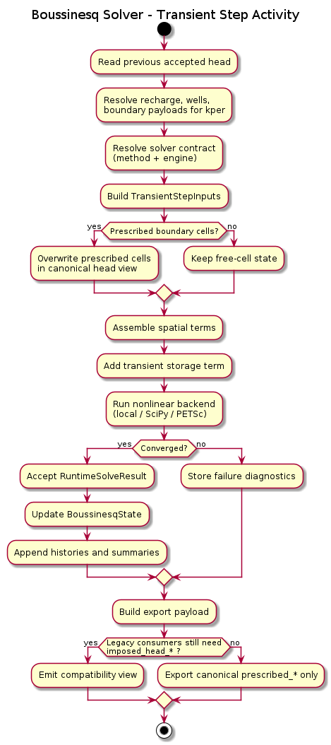 @startuml
title Boussinesq Solver - Transient Step Activity

start
:Read previous accepted head;
:Resolve recharge, wells,\nboundary payloads for kper;
:Resolve solver contract\n(method + engine);
:Build TransientStepInputs;

if (Prescribed boundary cells?) then (yes)
  :Overwrite prescribed cells\nin canonical head view;
else (no)
  :Keep free-cell state;
endif

:Assemble spatial terms;
:Add transient storage term;
:Run nonlinear backend\n(local / SciPy / PETSc);

if (Converged?) then (yes)
  :Accept RuntimeSolveResult;
  :Update BoussinesqState;
  :Append histories and summaries;
else (no)
  :Store failure diagnostics;
endif

:Build export payload;

if (Legacy consumers still need\nimposed_head_* ?) then (yes)
  :Emit compatibility view;
else (no)
  :Export canonical prescribed_* only;
endif

stop
@enduml
