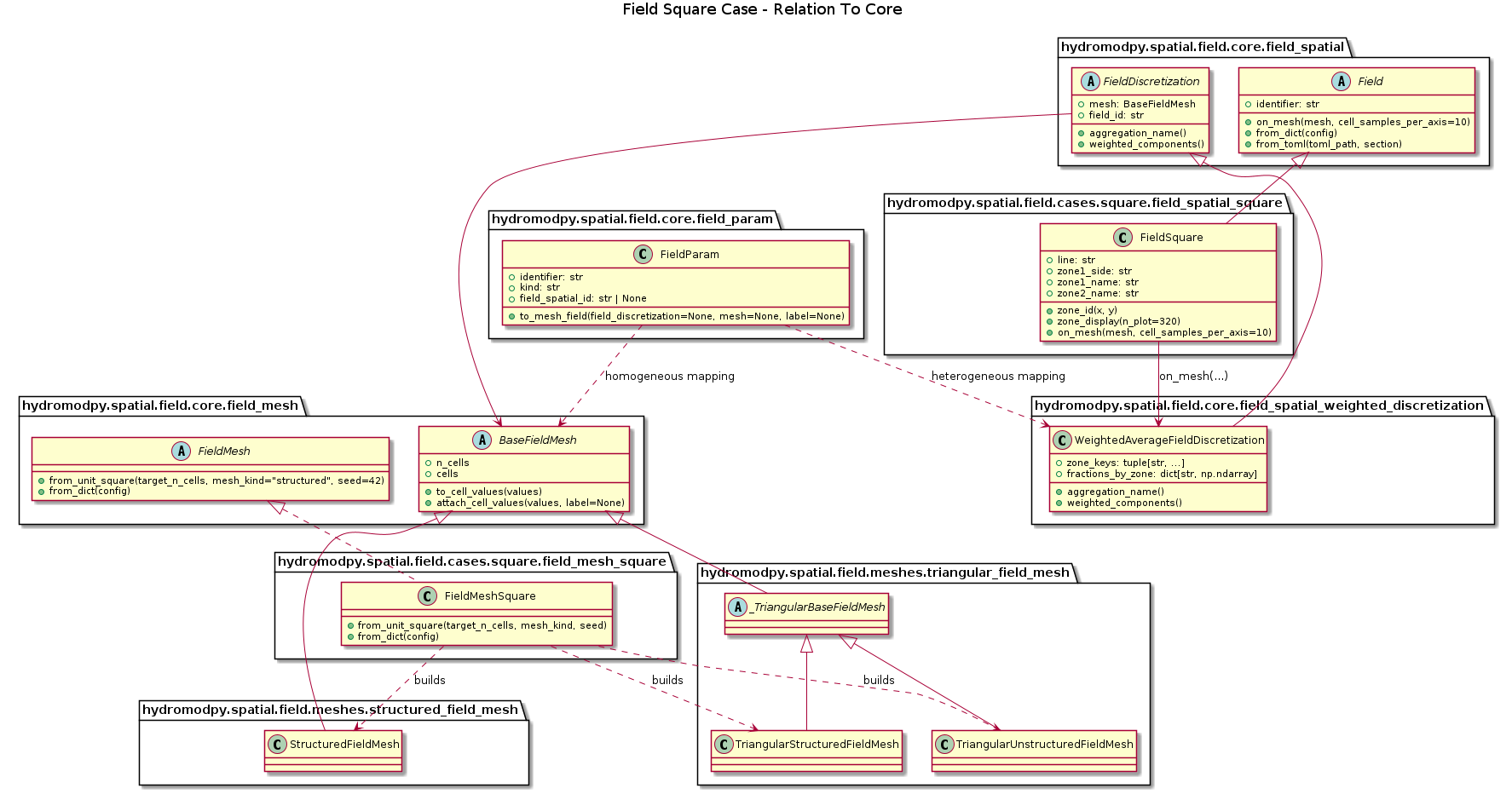 @startuml
title Field Square Case - Relation To Core

package "hydromodpy.spatial.field.core.field_mesh" {
  abstract class BaseFieldMesh {
    +n_cells
    +cells
    +to_cell_values(values)
    +attach_cell_values(values, label=None)
  }

  abstract class FieldMesh {
    +from_unit_square(target_n_cells, mesh_kind="structured", seed=42)
    +from_dict(config)
  }
}

package "hydromodpy.spatial.field.core.field_spatial" {
  abstract class Field {
    +identifier: str
    +on_mesh(mesh, cell_samples_per_axis=10)
    +from_dict(config)
    +from_toml(toml_path, section)
  }

  abstract class FieldDiscretization {
    +mesh: BaseFieldMesh
    +field_id: str
    +aggregation_name()
    +weighted_components()
  }
}

package "hydromodpy.spatial.field.core.field_spatial_weighted_discretization" {
  class WeightedAverageFieldDiscretization {
    +zone_keys: tuple[str, ...]
    +fractions_by_zone: dict[str, np.ndarray]
    +aggregation_name()
    +weighted_components()
  }
}

package "hydromodpy.spatial.field.core.field_param" {
  class FieldParam {
    +identifier: str
    +kind: str
    +field_spatial_id: str | None
    +to_mesh_field(field_discretization=None, mesh=None, label=None)
  }
}

package "hydromodpy.spatial.field.cases.square.field_spatial_square" {
  class FieldSquare {
    +line: str
    +zone1_side: str
    +zone1_name: str
    +zone2_name: str
    +zone_id(x, y)
    +zone_display(n_plot=320)
    +on_mesh(mesh, cell_samples_per_axis=10)
  }
}

package "hydromodpy.spatial.field.cases.square.field_mesh_square" {
  class FieldMeshSquare {
    +from_unit_square(target_n_cells, mesh_kind, seed)
    +from_dict(config)
  }
}

package "hydromodpy.spatial.field.meshes.structured_field_mesh" {
  class StructuredFieldMesh
}

package "hydromodpy.spatial.field.meshes.triangular_field_mesh" {
  abstract class _TriangularBaseFieldMesh
  class TriangularStructuredFieldMesh
  class TriangularUnstructuredFieldMesh
}

Field <|-- FieldSquare
FieldDiscretization <|-- WeightedAverageFieldDiscretization
FieldDiscretization --> BaseFieldMesh

FieldSquare --> WeightedAverageFieldDiscretization : on_mesh(...)

FieldMesh <|.. FieldMeshSquare
BaseFieldMesh <|-- StructuredFieldMesh
BaseFieldMesh <|-- _TriangularBaseFieldMesh
_TriangularBaseFieldMesh <|-- TriangularStructuredFieldMesh
_TriangularBaseFieldMesh <|-- TriangularUnstructuredFieldMesh

FieldMeshSquare ..> StructuredFieldMesh : builds
FieldMeshSquare ..> TriangularStructuredFieldMesh : builds
FieldMeshSquare ..> TriangularUnstructuredFieldMesh : builds

FieldParam ..> BaseFieldMesh : homogeneous mapping
FieldParam ..> WeightedAverageFieldDiscretization : heterogeneous mapping

@enduml
