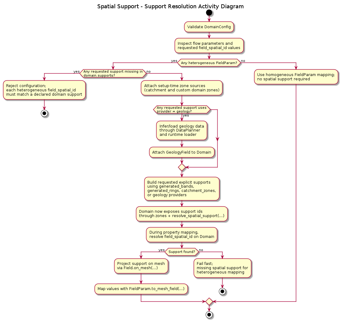 @startuml
title Spatial Support - Support Resolution Activity Diagram

start

:Validate DomainConfig;
:Inspect flow parameters and\nrequested field_spatial_id values;

if (Any heterogeneous FieldParam?) then (yes)
  if (Any requested support missing in\ndomain.supports?) then (yes)
    :Reject configuration;\neach heterogeneous field_spatial_id\nmust match a declared domain support;
    stop
  else (no)
    :Attach setup-time zone sources\n(catchment and custom domain zones);

    if (Any requested support uses\nprovider = geology?) then (yes)
      :Infer/load geology data\nthrough DataPlanner\nand runtime loader;
      :Attach GeologyField to Domain;
    endif

    :Build requested explicit supports\nusing generated_bands,\ngenerated_rings, catchment_zones,\nor geology providers;
    :Domain now exposes support ids\nthrough zones + resolve_spatial_support(...);
    :During property mapping,\nresolve field_spatial_id on Domain;

    if (Support found?) then (yes)
      :Project support on mesh\nvia Field.on_mesh(...);
      :Map values with FieldParam.to_mesh_field(...);
    else (no)
      :Fail fast;\nmissing spatial support for\nheterogeneous mapping;
      stop
    endif
  endif
else (no)
  :Use homogeneous FieldParam mapping;\nno spatial support required;
endif

stop
@enduml
