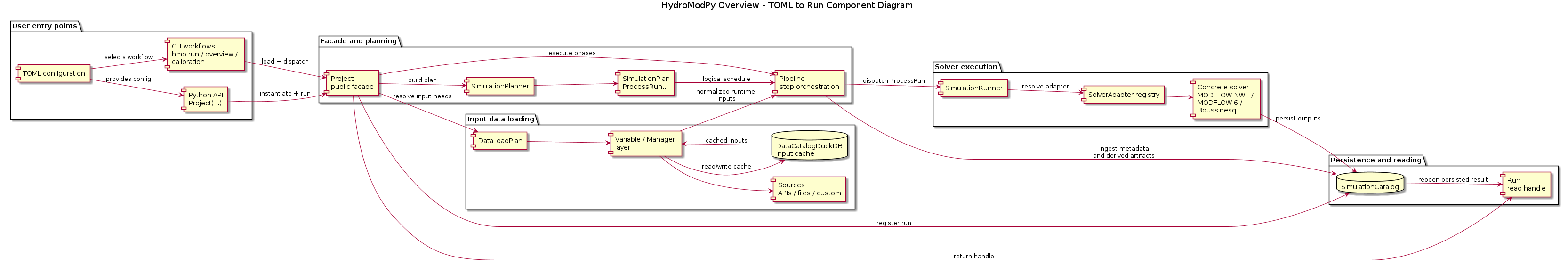 @startuml
title HydroModPy Overview - TOML to Run Component Diagram
left to right direction
skinparam componentStyle rectangle
skinparam wrapWidth 160
skinparam maxMessageSize 160

package "User entry points" {
  component "TOML configuration" as Toml
  component "CLI workflows\nhmp run / overview / calibration" as Cli
  component "Python API\nProject(...)" as PythonApi
}

package "Facade and planning" {
  component "Project\npublic facade" as Project
  component "SimulationPlanner" as Planner
  component "SimulationPlan\nProcessRun..." as Plan
  component "Pipeline\nstep orchestration" as Pipeline
}

package "Input data loading" {
  component "DataLoadPlan" as DataLoadPlan
  component "Variable / Manager layer" as Managers
  component "Sources\nAPIs / files / custom" as Sources
  database "DataCatalogDuckDB\ninput cache" as DataCatalog
}

package "Solver execution" {
  component "SimulationRunner" as SimulationRunner
  component "SolverAdapter registry" as AdapterRegistry
  component "Concrete solver\nMODFLOW-NWT / MODFLOW 6 /\nBoussinesq" as Solver
}

package "Persistence and reading" {
  database "SimulationCatalog" as SimulationCatalog
  component "Run\nread handle" as Run
}

Toml --> Cli : selects workflow
Toml --> PythonApi : provides config
Cli --> Project : load + dispatch
PythonApi --> Project : instantiate + run

Project --> Planner : build plan
Planner --> Plan
Plan --> Pipeline : logical schedule

Project --> DataLoadPlan : resolve input needs
DataLoadPlan --> Managers
Managers --> Sources
Managers --> DataCatalog : read/write cache
DataCatalog --> Managers : cached inputs
Managers --> Pipeline : normalized runtime inputs

Project --> Pipeline : execute phases
Pipeline --> SimulationRunner : dispatch ProcessRun
SimulationRunner --> AdapterRegistry : resolve adapter
AdapterRegistry --> Solver

Solver --> SimulationCatalog : persist outputs
Pipeline --> SimulationCatalog : ingest metadata\nand derived artifacts
Project --> SimulationCatalog : register run

SimulationCatalog --> Run : reopen persisted result
Project --> Run : return handle
@enduml
