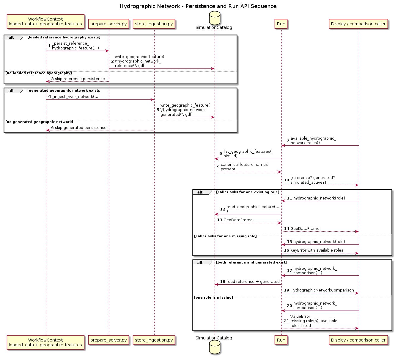 @startuml
title Hydrographic Network - Persistence and Run API Sequence
autonumber
skinparam wrapWidth 180
skinparam maxMessageSize 180

participant "WorkflowContext\nloaded_data + geographic_features" as Ctx
participant "prepare_solver.py" as ReferencePersistence
participant "store_ingestion.py" as StoreIngestion
database "SimulationCatalog" as Catalog
participant "Run" as Run
participant "Display / comparison caller" as Caller

alt loaded reference hydrography exists
  Ctx -> ReferencePersistence : _persist_reference_hydrographic_feature(...)
  ReferencePersistence -> Catalog : write_geographic_feature(\n\"hydrographic_network_reference\", gdf)
else no loaded reference hydrography
  ReferencePersistence --> Ctx : skip reference persistence
end

alt generated geographic network exists
  Ctx -> StoreIngestion : _ingest_river_network(...)
  StoreIngestion -> Catalog : write_geographic_feature(\n\"hydrographic_network_generated\", gdf)
else no generated geographic network
  StoreIngestion --> Ctx : skip generated persistence
end

Caller -> Run : available_hydrographic_network_roles()
Run -> Catalog : list_geographic_features(sim_id)
Catalog --> Run : canonical feature names present
Run --> Caller : [reference? generated? simulated_active?]

alt caller asks for one existing role
  Caller -> Run : hydrographic_network(role)
  Run -> Catalog : read_geographic_feature(...)
  Catalog --> Run : GeoDataFrame
  Run --> Caller : GeoDataFrame
else caller asks for one missing role
  Caller -> Run : hydrographic_network(role)
  Run --> Caller : KeyError with available roles
end

alt both reference and generated exist
  Caller -> Run : hydrographic_network_comparison(...)
  Run -> Catalog : read reference + generated
  Run --> Caller : HydrographicNetworkComparison
else one role is missing
  Caller -> Run : hydrographic_network_comparison(...)
  Run --> Caller : ValueError\nmissing role(s), available roles listed
end
@enduml

