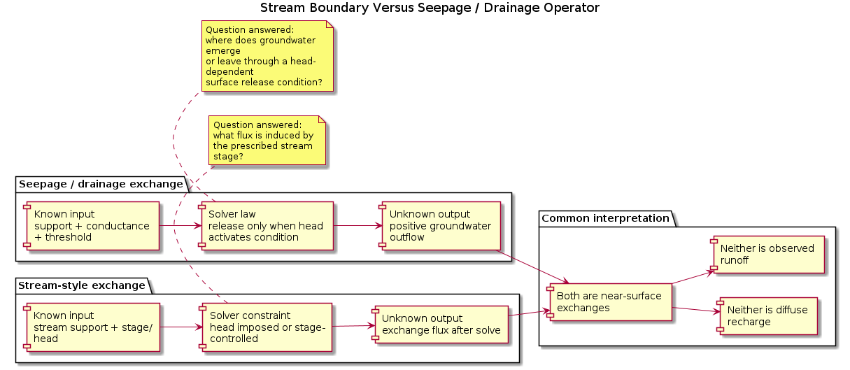 @startuml
title Stream Boundary Versus Seepage / Drainage Operator
left to right direction
skinparam componentStyle rectangle
skinparam wrapWidth 170

package "Stream-style exchange" {
  component "Known input\nstream support + stage/head" as StreamInput
  component "Solver constraint\nhead imposed or stage-controlled" as StreamLaw
  component "Unknown output\nexchange flux after solve" as StreamOutput
}

package "Seepage / drainage exchange" {
  component "Known input\nsupport + conductance + threshold" as DrainInput
  component "Solver law\nrelease only when head activates condition" as DrainLaw
  component "Unknown output\npositive groundwater outflow" as DrainOutput
}

package "Common interpretation" {
  component "Both are near-surface exchanges" as Common
  component "Neither is diffuse recharge" as NotRecharge
  component "Neither is observed runoff" as NotRunoff
}

StreamInput --> StreamLaw
StreamLaw --> StreamOutput
DrainInput --> DrainLaw
DrainLaw --> DrainOutput

StreamOutput --> Common
DrainOutput --> Common
Common --> NotRecharge
Common --> NotRunoff

note bottom of StreamLaw
Question answered:
what flux is induced by
the prescribed stream stage?
end note

note bottom of DrainLaw
Question answered:
where does groundwater emerge
or leave through a head-dependent
surface release condition?
end note
@enduml
