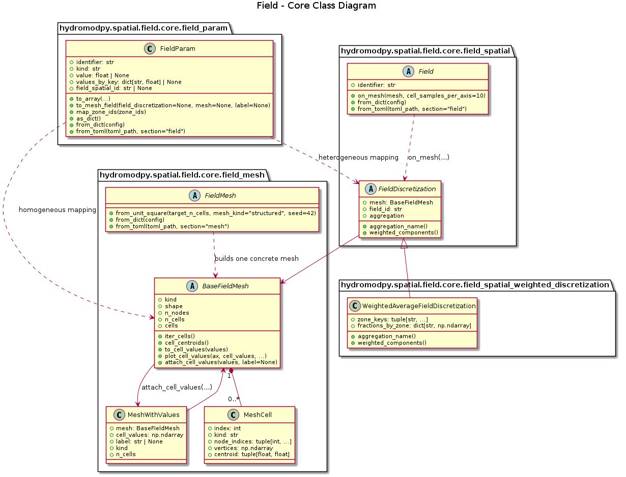 @startuml
title Field - Core Class Diagram

package "hydromodpy.spatial.field.core.field_mesh" {
  class MeshCell {
    +index: int
    +kind: str
    +node_indices: tuple[int, ...]
    +vertices: np.ndarray
    +centroid: tuple[float, float]
  }

  class MeshWithValues {
    +mesh: BaseFieldMesh
    +cell_values: np.ndarray
    +label: str | None
    +kind
    +n_cells
  }

  abstract class BaseFieldMesh {
    +kind
    +shape
    +n_nodes
    +n_cells
    +cells
    +iter_cells()
    +cell_centroids()
    +to_cell_values(values)
    +plot_cell_values(ax, cell_values, ...)
    +attach_cell_values(values, label=None)
  }

  abstract class FieldMesh {
    +from_unit_square(target_n_cells, mesh_kind="structured", seed=42)
    +from_dict(config)
    +from_toml(toml_path, section="mesh")
  }
}

package "hydromodpy.spatial.field.core.field_spatial" {
  abstract class Field {
    +identifier: str
    +on_mesh(mesh, cell_samples_per_axis=10)
    +from_dict(config)
    +from_toml(toml_path, section="field")
  }

  abstract class FieldDiscretization {
    +mesh: BaseFieldMesh
    +field_id: str
    +aggregation_name()
    +aggregation
    +weighted_components()
  }
}

package "hydromodpy.spatial.field.core.field_spatial_weighted_discretization" {
  class WeightedAverageFieldDiscretization {
    +zone_keys: tuple[str, ...]
    +fractions_by_zone: dict[str, np.ndarray]
    +aggregation_name()
    +weighted_components()
  }
}

package "hydromodpy.spatial.field.core.field_param" {
  class FieldParam {
    +identifier: str
    +kind: str
    +value: float | None
    +values_by_key: dict[str, float] | None
    +field_spatial_id: str | None
    +to_array(...)
    +to_mesh_field(field_discretization=None, mesh=None, label=None)
    +map_zone_ids(zone_ids)
    +as_dict()
    +from_dict(config)
    +from_toml(toml_path, section="field")
  }
}

BaseFieldMesh "1" *-- "0..*" MeshCell
MeshWithValues --> BaseFieldMesh
BaseFieldMesh --> MeshWithValues : attach_cell_values(...)

FieldMesh ..> BaseFieldMesh : builds one concrete mesh

FieldDiscretization --> BaseFieldMesh
FieldDiscretization <|-- WeightedAverageFieldDiscretization

Field ..> FieldDiscretization : on_mesh(...)

FieldParam ..> BaseFieldMesh : homogeneous mapping
FieldParam ..> FieldDiscretization : heterogeneous mapping

@enduml
