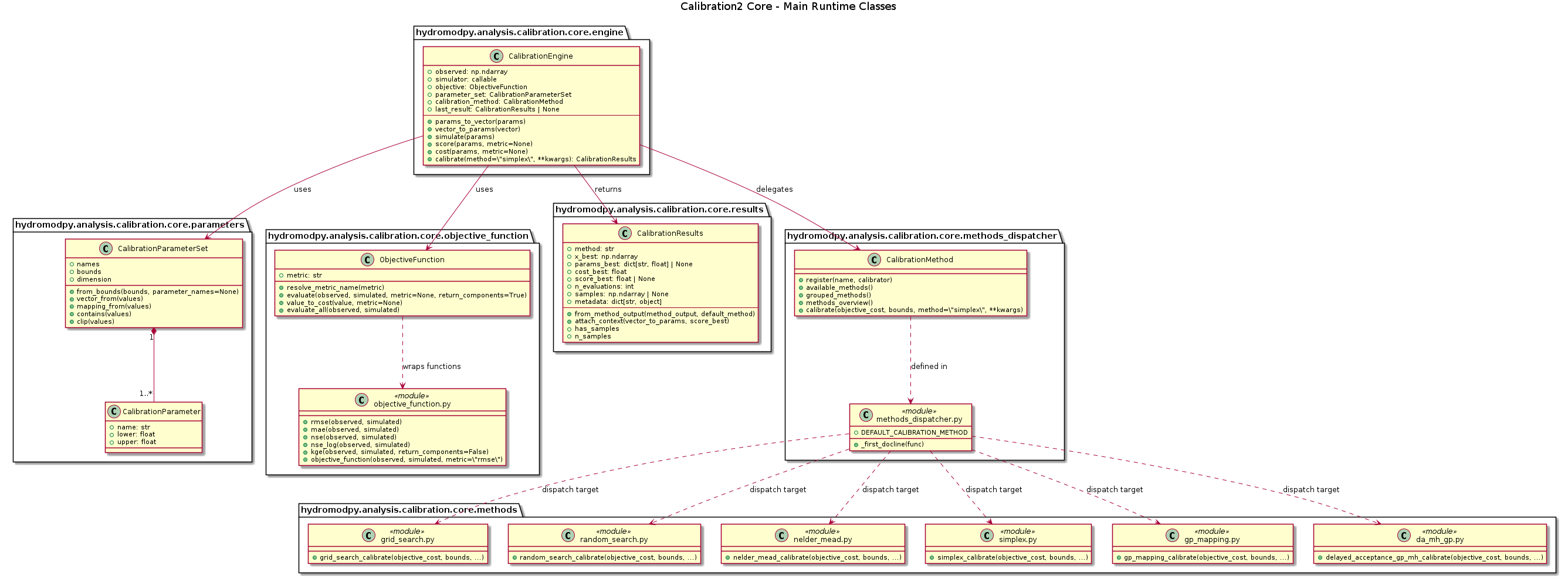 @startuml
title Calibration2 Core - Main Runtime Classes

package "hydromodpy.analysis.calibration.core.parameters" {
  class CalibrationParameter {
    +name: str
    +lower: float
    +upper: float
  }

  class CalibrationParameterSet {
    +from_bounds(bounds, parameter_names=None)
    +names
    +bounds
    +dimension
    +vector_from(values)
    +mapping_from(values)
    +contains(values)
    +clip(values)
  }

  CalibrationParameterSet "1" *-- "1..*" CalibrationParameter
}

package "hydromodpy.analysis.calibration.core.objective_function" {
  class "objective_function.py" as ObjectiveModule <<module>> {
    +rmse(observed, simulated)
    +mae(observed, simulated)
    +nse(observed, simulated)
    +nse_log(observed, simulated)
    +kge(observed, simulated, return_components=False)
    +objective_function(observed, simulated, metric=\"rmse\")
  }

  class ObjectiveFunction {
    +metric: str
    +resolve_metric_name(metric)
    +evaluate(observed, simulated, metric=None, return_components=True)
    +value_to_cost(value, metric=None)
    +evaluate_all(observed, simulated)
  }
}

package "hydromodpy.analysis.calibration.core.results" {
  class CalibrationResults {
    +method: str
    +x_best: np.ndarray
    +params_best: dict[str, float] | None
    +cost_best: float
    +score_best: float | None
    +n_evaluations: int
    +samples: np.ndarray | None
    +metadata: dict[str, object]
    --
    +from_method_output(method_output, default_method)
    +attach_context(vector_to_params, score_best)
    +has_samples
    +n_samples
  }
}

package "hydromodpy.analysis.calibration.core.methods_dispatcher" {
  class "methods_dispatcher.py" as DispatcherModule <<module>> {
    +DEFAULT_CALIBRATION_METHOD
    +_first_docline(func)
  }

  class CalibrationMethod {
    +register(name, calibrator)
    +available_methods()
    +grouped_methods()
    +methods_overview()
    +calibrate(objective_cost, bounds, method=\"simplex\", **kwargs)
  }
}

package "hydromodpy.analysis.calibration.core.engine" {
  class CalibrationEngine {
    +observed: np.ndarray
    +simulator: callable
    +objective: ObjectiveFunction
    +parameter_set: CalibrationParameterSet
    +calibration_method: CalibrationMethod
    +last_result: CalibrationResults | None
    --
    +params_to_vector(params)
    +vector_to_params(vector)
    +simulate(params)
    +score(params, metric=None)
    +cost(params, metric=None)
    +calibrate(method=\"simplex\", **kwargs): CalibrationResults
  }
}

package "hydromodpy.analysis.calibration.core.methods" {
  class "grid_search.py" as GridSearchModule <<module>> {
    +grid_search_calibrate(objective_cost, bounds, ...)
  }
  class "random_search.py" as RandomSearchModule <<module>> {
    +random_search_calibrate(objective_cost, bounds, ...)
  }
  class "nelder_mead.py" as NelderMeadModule <<module>> {
    +nelder_mead_calibrate(objective_cost, bounds, ...)
  }
  class "simplex.py" as SimplexModule <<module>> {
    +simplex_calibrate(objective_cost, bounds, ...)
  }
  class "gp_mapping.py" as GpMappingModule <<module>> {
    +gp_mapping_calibrate(objective_cost, bounds, ...)
  }
  class "da_mh_gp.py" as DaMhGpModule <<module>> {
    +delayed_acceptance_gp_mh_calibrate(objective_cost, bounds, ...)
  }
}

CalibrationEngine --> ObjectiveFunction : uses
CalibrationEngine --> CalibrationParameterSet : uses
CalibrationEngine --> CalibrationMethod : delegates
CalibrationEngine --> CalibrationResults : returns
ObjectiveFunction ..> ObjectiveModule : wraps functions
CalibrationMethod ..> DispatcherModule : defined in
DispatcherModule ..> GridSearchModule : dispatch target
DispatcherModule ..> RandomSearchModule : dispatch target
DispatcherModule ..> NelderMeadModule : dispatch target
DispatcherModule ..> SimplexModule : dispatch target
DispatcherModule ..> GpMappingModule : dispatch target
DispatcherModule ..> DaMhGpModule : dispatch target

@enduml
