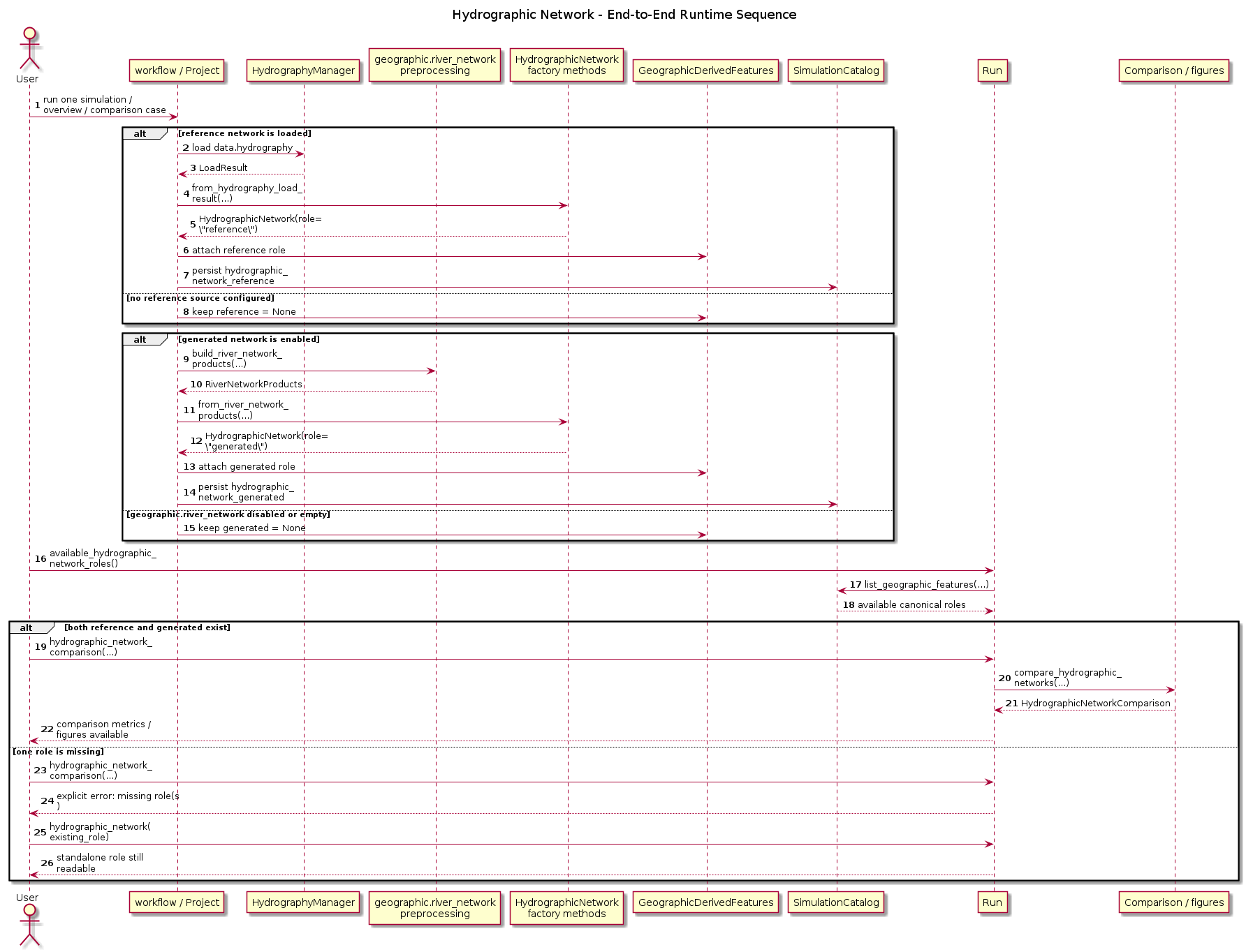 @startuml
title Hydrographic Network - End-to-End Runtime Sequence
autonumber
skinparam wrapWidth 180
skinparam maxMessageSize 180

actor User
participant "workflow / Project" as Workflow
participant "HydrographyManager" as HydroMgr
participant "geographic.river_network\npreprocessing" as GeoRiver
participant "HydrographicNetwork\nfactory methods" as Factory
participant "GeographicDerivedFeatures" as Features
participant "SimulationCatalog" as Catalog
participant "Run" as Run
participant "Comparison / figures" as Compare

User -> Workflow : run one simulation / overview / comparison case

alt reference network is loaded
  Workflow -> HydroMgr : load data.hydrography
  HydroMgr --> Workflow : LoadResult
  Workflow -> Factory : from_hydrography_load_result(...)
  Factory --> Workflow : HydrographicNetwork(role=\"reference\")
  Workflow -> Features : attach reference role
  Workflow -> Catalog : persist hydrographic_network_reference
else no reference source configured
  Workflow -> Features : keep reference = None
end

alt generated network is enabled
  Workflow -> GeoRiver : build_river_network_products(...)
  GeoRiver --> Workflow : RiverNetworkProducts
  Workflow -> Factory : from_river_network_products(...)
  Factory --> Workflow : HydrographicNetwork(role=\"generated\")
  Workflow -> Features : attach generated role
  Workflow -> Catalog : persist hydrographic_network_generated
else geographic.river_network disabled or empty
  Workflow -> Features : keep generated = None
end

User -> Run : available_hydrographic_network_roles()
Run -> Catalog : list_geographic_features(...)
Catalog --> Run : available canonical roles

alt both reference and generated exist
  User -> Run : hydrographic_network_comparison(...)
  Run -> Compare : compare_hydrographic_networks(...)
  Compare --> Run : HydrographicNetworkComparison
  Run --> User : comparison metrics / figures available
else one role is missing
  User -> Run : hydrographic_network_comparison(...)
  Run --> User : explicit error: missing role(s)
  User -> Run : hydrographic_network(existing_role)
  Run --> User : standalone role still readable
end
@enduml
