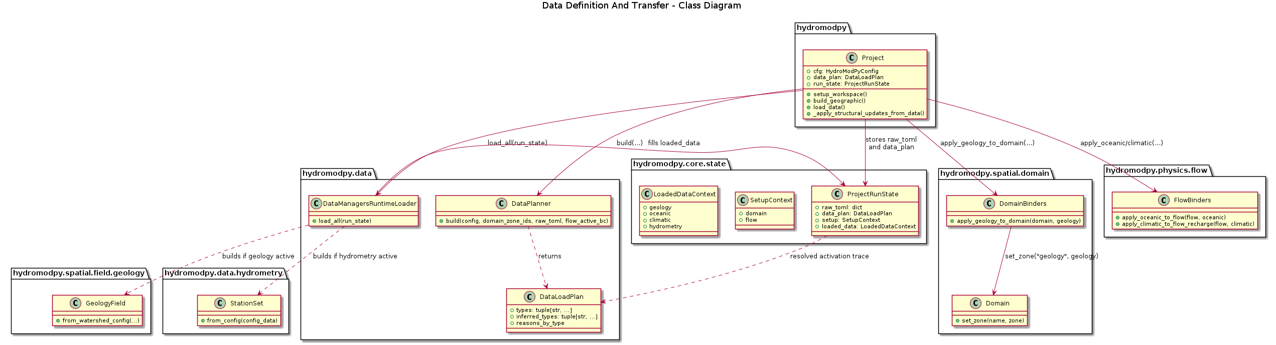 @startuml
title Data Definition And Transfer - Class Diagram

package "hydromodpy" {
  class Project {
    +cfg: HydroModPyConfig
    +data_plan: DataLoadPlan
    +run_state: ProjectRunState
    +setup_workspace()
    +build_geographic()
    +load_data()
    +_apply_structural_updates_from_data()
  }
}

package "hydromodpy.core.state" {
  class ProjectRunState {
    +raw_toml: dict
    +data_plan: DataLoadPlan
    +setup: SetupContext
    +loaded_data: LoadedDataContext
  }

  class SetupContext {
    +domain
    +flow
  }

  class LoadedDataContext {
    +geology
    +oceanic
    +climatic
    +hydrometry
  }
}

package "hydromodpy.data" {
  class DataPlanner {
    +build(config, domain_zone_ids, raw_toml, flow_active_bc)
  }

  class DataLoadPlan {
    +types: tuple[str, ...]
    +inferred_types: tuple[str, ...]
    +reasons_by_type
  }

  class DataManagersRuntimeLoader {
    +load_all(run_state)
  }
}

package "hydromodpy.spatial.field.geology" {
  class GeologyField {
    +from_watershed_config(...)
  }
}

package "hydromodpy.data.hydrometry" {
  class StationSet {
    +from_config(config_data)
  }
}

package "hydromodpy.spatial.domain" {
  class Domain {
    +set_zone(name, zone)
  }

  class DomainBinders {
    +apply_geology_to_domain(domain, geology)
  }
}

package "hydromodpy.physics.flow" {
  class FlowBinders {
    +apply_oceanic_to_flow(flow, oceanic)
    +apply_climatic_to_flow_recharge(flow, climatic)
  }
}

Project --> DataPlanner : build(...)
DataPlanner ..> DataLoadPlan : returns
Project --> ProjectRunState : stores raw_toml\nand data_plan
Project --> DataManagersRuntimeLoader : load_all(run_state)
DataManagersRuntimeLoader --> ProjectRunState : fills loaded_data

DataManagersRuntimeLoader ..> GeologyField : builds if geology active
DataManagersRuntimeLoader ..> StationSet : builds if hydrometry active

Project --> DomainBinders : apply_geology_to_domain(...)
DomainBinders --> Domain : set_zone("geology", geology)
Project --> FlowBinders : apply_oceanic/climatic(...)

ProjectRunState ..> DataLoadPlan : resolved activation trace
@enduml
