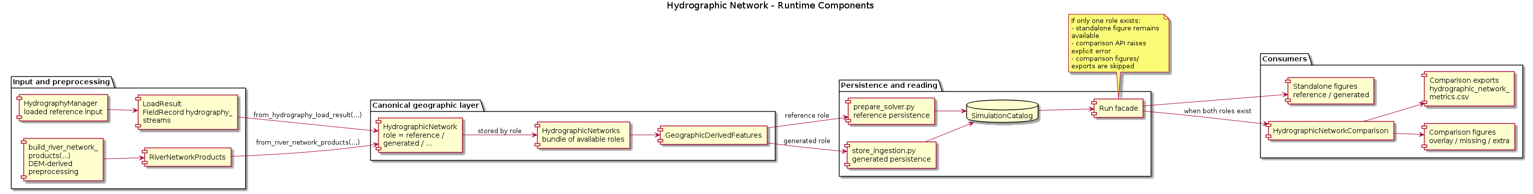 @startuml
title Hydrographic Network - Runtime Components
left to right direction
skinparam componentStyle rectangle
skinparam wrapWidth 180

package "Input and preprocessing" {
  component "HydrographyManager\nloaded reference input" as HydrographyManager
  component "LoadResult\nFieldRecord hydrography_streams" as HydrographyLoadResult
  component "build_river_network_products(...)\nDEM-derived preprocessing" as RiverBuild
  component "RiverNetworkProducts" as RiverNetworkProducts
}

package "Canonical geographic layer" {
  component "HydrographicNetwork\nrole = reference / generated / ..." as HydrographicNetwork
  component "HydrographicNetworks\nbundle of available roles" as HydrographicNetworks
  component "GeographicDerivedFeatures" as GeographicDerivedFeatures
}

package "Persistence and reading" {
  component "prepare_solver.py\nreference persistence" as ReferencePersistence
  component "store_ingestion.py\ngenerated persistence" as StoreIngestion
  database "SimulationCatalog" as SimulationCatalog
  component "Run facade" as Run
}

package "Consumers" {
  component "Standalone figures\nreference / generated" as SingleFigures
  component "HydrographicNetworkComparison" as Comparison
  component "Comparison figures\noverlay / missing / extra" as ComparisonFigures
  component "Comparison exports\nhydrographic_network_metrics.csv" as ComparisonExports
}

HydrographyManager --> HydrographyLoadResult
RiverBuild --> RiverNetworkProducts

HydrographyLoadResult --> HydrographicNetwork : from_hydrography_load_result(...)
RiverNetworkProducts --> HydrographicNetwork : from_river_network_products(...)
HydrographicNetwork --> HydrographicNetworks : stored by role
HydrographicNetworks --> GeographicDerivedFeatures

GeographicDerivedFeatures --> ReferencePersistence : reference role
GeographicDerivedFeatures --> StoreIngestion : generated role
ReferencePersistence --> SimulationCatalog
StoreIngestion --> SimulationCatalog

SimulationCatalog --> Run
Run --> SingleFigures
Run --> Comparison : when both roles exist
Comparison --> ComparisonFigures
Comparison --> ComparisonExports

note bottom of Run
If only one role exists:
- standalone figure remains available
- comparison API raises explicit error
- comparison figures/exports are skipped
end note
@enduml
