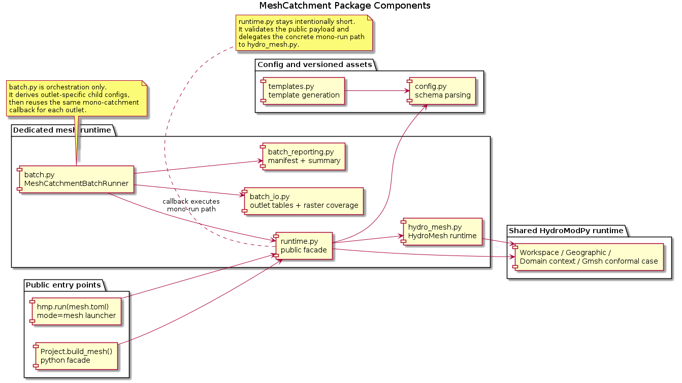 @startuml
title MeshCatchment Package Components
left to right direction

package "Public entry points" {
  component "hmp.run(mesh.toml)\nmode=mesh launcher" as MainCli
  component "Project.build_mesh()\npython facade" as Facade
}

package "Config and versioned assets" {
  component "config.py\nschema parsing" as Config
  component "templates.py\ntemplate generation" as Templates
}

package "Dedicated mesh runtime" {
  component "runtime.py\npublic facade" as Runtime
  component "hydro_mesh.py\nHydroMesh runtime" as HydroMesh
  component "batch.py\nMeshCatchmentBatchRunner" as Batch
  component "batch_io.py\noutlet tables + raster coverage" as BatchIO
  component "batch_reporting.py\nmanifest + summary" as BatchReporting
}

package "Shared HydroModPy runtime" {
  component "Workspace / Geographic /\nDomain context / Gmsh conformal case" as SharedRuntime
}

MainCli --> Runtime
Facade --> Runtime
Runtime --> Config

Templates --> Config

Runtime --> HydroMesh
Batch --> BatchIO
Batch --> BatchReporting
Batch --> Runtime : callback executes\nmono-run path

HydroMesh --> SharedRuntime
Runtime --> SharedRuntime

note bottom of Runtime
runtime.py stays intentionally short.
It validates the public payload and
delegates the concrete mono-run path
to hydro_mesh.py.
end note

note bottom of Batch
batch.py is orchestration only.
It derives outlet-specific child configs,
then reuses the same mono-catchment
callback for each outlet.
end note
@enduml
