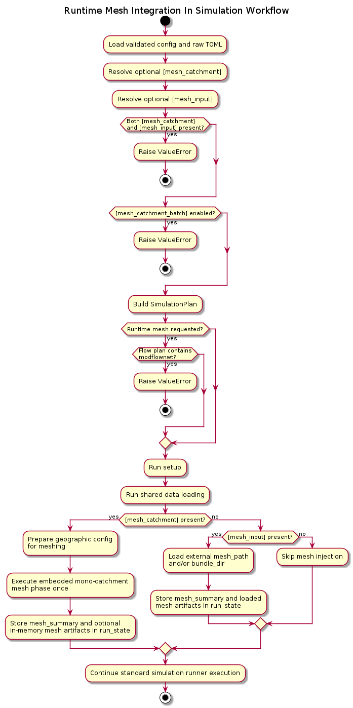 @startuml
title Runtime Mesh Integration In Simulation Workflow

start

:Load validated config and raw TOML;
:Resolve optional [mesh_catchment];
:Resolve optional [mesh_input];

if (Both [mesh_catchment]\nand [mesh_input] present?) then (yes)
  :Raise ValueError;
  stop
endif

if ([mesh_catchment_batch].enabled?) then (yes)
  :Raise ValueError;
  stop
endif

:Build SimulationPlan;

if (Runtime mesh requested?) then (yes)
  if (Flow plan contains\nmodflownwt?) then (yes)
    :Raise ValueError;
    stop
  endif
endif

:Run setup;
:Run shared data loading;

if ([mesh_catchment] present?) then (yes)
  :Prepare geographic config\nfor meshing;
  :Execute embedded mono-catchment\nmesh phase once;
  :Store mesh_summary and optional\nin-memory mesh artifacts in run_state;
else (no)
  if ([mesh_input] present?) then (yes)
    :Load external mesh_path\nand/or bundle_dir;
    :Store mesh_summary and loaded\nmesh artifacts in run_state;
  else (no)
    :Skip mesh injection;
  endif
endif

:Continue standard simulation runner execution;

stop
@enduml
