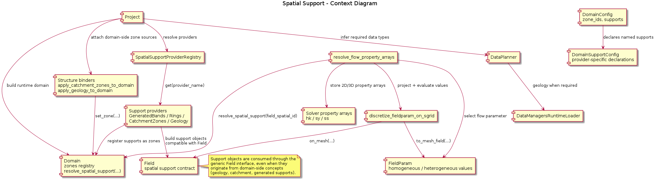 @startuml
title Spatial Support - Context Diagram

component "DomainConfig\nzone_ids, supports" as DomainConfig
component "DomainSupportConfig\nprovider-specific declarations" as SupportConfig
component "Project" as Project
component "DataPlanner" as Planner
component "DataManagersRuntimeLoader" as Loader
component "Structure binders\napply_catchment_zones_to_domain\napply_geology_to_domain" as Binders
component "Domain\nzones registry\nresolve_spatial_support(...)" as Domain
component "SpatialSupportProviderRegistry" as Registry
component "Support providers\nGeneratedBands / Rings /\nCatchmentZones / Geology" as Providers
component "Field\nspatial support contract" as Field
component "FieldParam\nhomogeneous / heterogeneous values" as FieldParam
component "discretize_fieldparam_on_sgrid" as Discretizer
component "resolve_flow_property_arrays" as PropertyMapping
component "Solver property arrays\nhk / sy / ss" as SolverArrays

DomainConfig --> SupportConfig : declares named supports
Project --> Planner : infer required data types
Planner --> Loader : geology when required
Project --> Domain : build runtime domain
Project --> Binders : attach domain-side zone sources
Binders --> Domain : set_zone(...)
Project --> Registry : resolve providers
Registry --> Providers : get(provider_name)
Providers --> Field : build support objects\ncompatible with Field
Providers --> Domain : register supports as zones
PropertyMapping --> FieldParam : select flow parameter
PropertyMapping --> Domain : resolve_spatial_support(field_spatial_id)
PropertyMapping --> Discretizer : project + evaluate values
Discretizer --> Field : on_mesh(...)
Discretizer --> FieldParam : to_mesh_field(...)
PropertyMapping --> SolverArrays : store 2D/3D property arrays

note right of Field
Support objects are consumed through the
generic Field interface, even when they
originate from domain-side concepts
(geology, catchment, generated supports).
end note

@enduml
