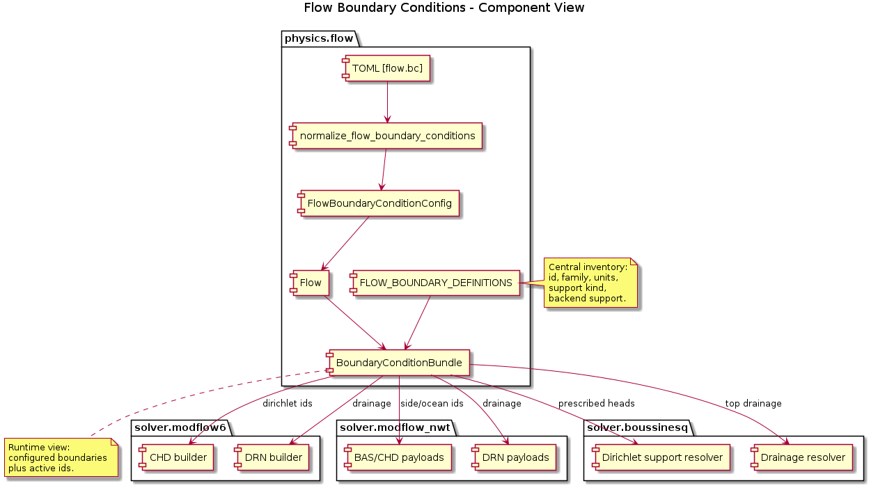 @startuml
title Flow Boundary Conditions - Component View

package "physics.flow" {
  component "TOML [flow.bc]" as Toml
  component "normalize_flow_boundary_conditions" as Normalizer
  component "FlowBoundaryConditionConfig" as BoundaryConfig
  component "FLOW_BOUNDARY_DEFINITIONS" as Registry
  component "BoundaryConditionBundle" as Bundle
  component "Flow" as FlowRuntime
}

package "solver.modflow6" {
  component "CHD builder" as Mf6Chd
  component "DRN builder" as Mf6Drn
}

package "solver.modflow_nwt" {
  component "BAS/CHD payloads" as NwtChd
  component "DRN payloads" as NwtDrn
}

package "solver.boussinesq" {
  component "Dirichlet support resolver" as BoussDirichlet
  component "Drainage resolver" as BoussDrainage
}

Toml --> Normalizer
Normalizer --> BoundaryConfig
BoundaryConfig --> FlowRuntime
Registry --> Bundle
FlowRuntime --> Bundle

Bundle --> Mf6Chd : dirichlet ids
Bundle --> Mf6Drn : drainage
Bundle --> NwtChd : side/ocean ids
Bundle --> NwtDrn : drainage
Bundle --> BoussDirichlet : prescribed heads
Bundle --> BoussDrainage : top drainage

note right of Registry
  Central inventory:
  id, family, units,
  support kind,
  backend support.
end note

note bottom of Bundle
  Runtime view:
  configured boundaries
  plus active ids.
end note
@enduml

