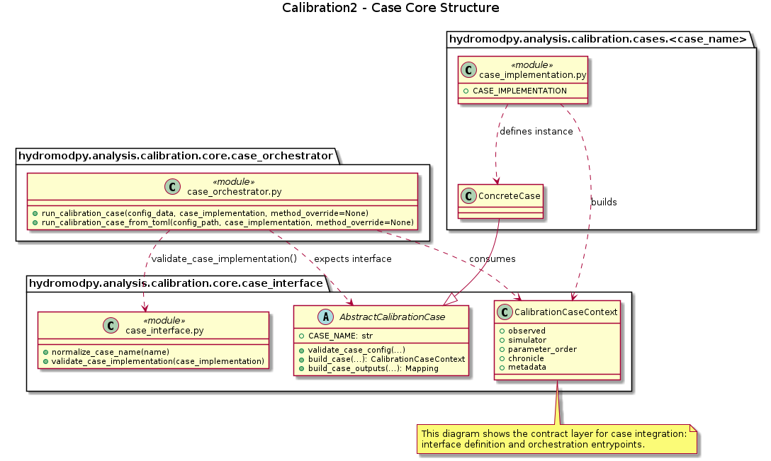 @startuml
title Calibration2 - Case Core Structure

package "hydromodpy.analysis.calibration.core.case_interface" {
  class CalibrationCaseContext {
    +observed
    +simulator
    +parameter_order
    +chronicle
    +metadata
  }

  abstract class AbstractCalibrationCase {
    +CASE_NAME: str
    +validate_case_config(...)
    +build_case(...): CalibrationCaseContext
    +build_case_outputs(...): Mapping
  }

  class "case_interface.py" as CaseInterfaceModule <<module>> {
    +normalize_case_name(name)
    +validate_case_implementation(case_implementation)
  }
}

package "hydromodpy.analysis.calibration.core.case_orchestrator" {
  class "case_orchestrator.py" as CaseOrchestratorModule <<module>> {
    +run_calibration_case(config_data, case_implementation, method_override=None)
    +run_calibration_case_from_toml(config_path, case_implementation, method_override=None)
  }
}

package "hydromodpy.analysis.calibration.cases.<case_name>" {
  class "case_implementation.py" as CaseImplementationModule <<module>> {
    +CASE_IMPLEMENTATION
  }

  class "ConcreteCase" as ConcreteCase
}

CaseOrchestratorModule ..> AbstractCalibrationCase : expects interface
CaseOrchestratorModule ..> CalibrationCaseContext : consumes
CaseOrchestratorModule ..> CaseInterfaceModule : validate_case_implementation()

ConcreteCase --|> AbstractCalibrationCase
CaseImplementationModule ..> ConcreteCase : defines instance
CaseImplementationModule ..> CalibrationCaseContext : builds

note bottom
  This diagram shows the contract layer for case integration:
  interface definition and orchestration entrypoints.
end note

@enduml
