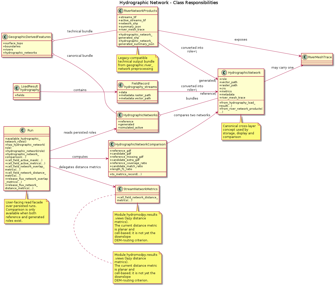 @startuml
title Hydrographic Network - Class Responsibilities
left to right direction
skinparam classAttributeIconSize 0
skinparam wrapWidth 180

class "LoadResult\nhydrography" as HydrographyLoadResult {
  +fields
}

class "FieldRecord\nhydrography_streams" as HydrographyFieldRecord {
  +data
  +metadata.raster_path
  +metadata.vector_path
}

class RiverNetworkProducts {
  +streams_tif
  +active_streams_tif
  +network_shp
  +summary_json
  +river_mesh_trace
  --
  +hydrographic_network_generated_shp
  +hydrographic_network_generated_summary_json
}

class RiverMeshTrace

class HydrographicNetwork {
  +role
  +vector_path
  +raster_path
  +crs
  +metrics
  +metadata
  +river_mesh_trace
  --
  +from_hydrography_load_result(...)
  +from_river_network_products(...)
}

class HydrographicNetworks {
  +reference
  +generated
  +simulated_active
}

class HydrographicNetworkComparison {
  +reference_gdf
  +candidate_gdf
  +reference_missing_gdf
  +candidate_extra_gdf
  +reference_coverage_ratio
  +candidate_match_ratio
  +length_f1_ratio
  +to_metrics_record(...)
}

class StreamNetworkMetrics {
  +cell_field_network_distance_metrics(...)
}

class GeographicDerivedFeatures {
  +surface_topo
  +boundaries
  +rivers
  +hydrographic_networks
}

class Run {
  +available_hydrographic_network_roles()
  +has_hydrographic_network(role)
  +hydrographic_network(role)
  +hydrographic_network_comparison(...)
  +cell_field_active_mask(...)
  +cell_field_active_metrics(...)
  +cell_field_network_overlap_metrics(...)
  +cell_field_network_distance_metrics(...)
  +release_flux_network_overlap_metrics(...)
  +release_flux_network_distance_metrics(...)
}

HydrographyLoadResult --> HydrographyFieldRecord : contains
HydrographyFieldRecord --> HydrographicNetwork : converted into\nrole=\"reference\"
RiverNetworkProducts --> HydrographicNetwork : converted into\nrole=\"generated\"
RiverNetworkProducts --> RiverMeshTrace : exposes
HydrographicNetwork --> RiverMeshTrace : may carry one
HydrographicNetworks o-- HydrographicNetwork : bundles
GeographicDerivedFeatures o-- RiverNetworkProducts : technical bundle
GeographicDerivedFeatures o-- HydrographicNetworks : canonical bundle
Run --> HydrographicNetworks : reads persisted roles
Run --> HydrographicNetworkComparison : computes
Run --> StreamNetworkMetrics : delegates distance metrics
HydrographicNetworkComparison --> HydrographicNetwork : compares two networks

note bottom of RiverNetworkProducts
Legacy-compatible technical output bundle
from geographic.river_network preprocessing
end note

note bottom of HydrographicNetwork
Canonical cross-layer concept used by
storage, display and comparison
end note

note bottom of Run
User-facing read facade over persisted runs.
Comparison is only available when both
reference and generated roles exist.
end note

note bottom of StreamNetworkMetrics
Module hydromodpy.results.views (lazy distance metrics).
The current distance metric is planar and
cell-based; it is not yet the downslope
DEM-routing criterion.
end note

note bottom of StreamNetworkMetrics
Module hydromodpy.results.views (lazy distance metrics).
The current distance metric is planar and
cell-based; it is not yet the downslope
DEM-routing criterion.
end note
@enduml
