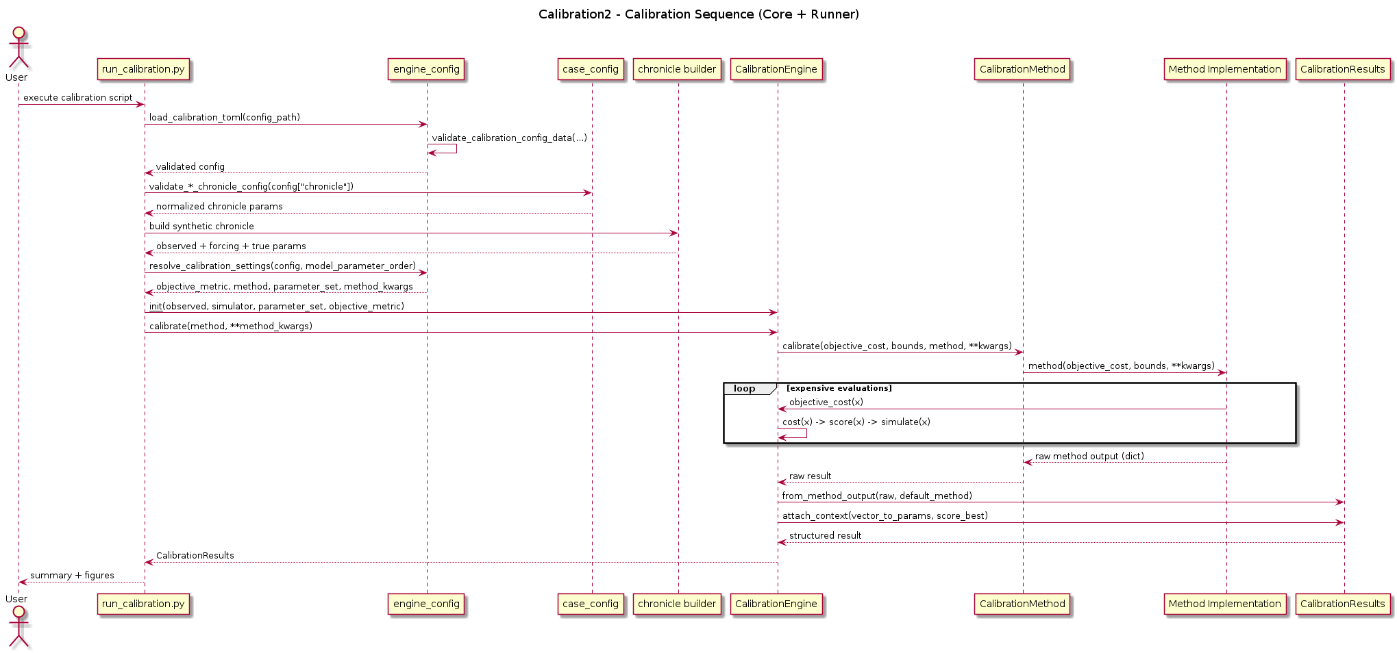 @startuml
title Calibration2 - Calibration Sequence (Core + Runner)

actor User
participant "run_calibration.py" as Runner
participant "engine_config" as EngineConfig
participant "case_config" as CaseConfig
participant "chronicle builder" as ChronicleBuilder
participant "CalibrationEngine" as Engine
participant "CalibrationMethod" as Dispatcher
participant "Method Implementation" as MethodImpl
participant "CalibrationResults" as Results

User -> Runner: execute calibration script
Runner -> EngineConfig: load_calibration_toml(config_path)
EngineConfig -> EngineConfig: validate_calibration_config_data(...)
EngineConfig --> Runner: validated config

Runner -> CaseConfig: validate_*_chronicle_config(config["chronicle"])
CaseConfig --> Runner: normalized chronicle params
Runner -> ChronicleBuilder: build synthetic chronicle
ChronicleBuilder --> Runner: observed + forcing + true params

Runner -> EngineConfig: resolve_calibration_settings(config, model_parameter_order)
EngineConfig --> Runner: objective_metric, method, parameter_set, method_kwargs

Runner -> Engine: __init__(observed, simulator, parameter_set, objective_metric)
Runner -> Engine: calibrate(method, **method_kwargs)
Engine -> Dispatcher: calibrate(objective_cost, bounds, method, **kwargs)
Dispatcher -> MethodImpl: method(objective_cost, bounds, **kwargs)

loop expensive evaluations
  MethodImpl -> Engine: objective_cost(x)
  Engine -> Engine: cost(x) -> score(x) -> simulate(x)
end

MethodImpl --> Dispatcher: raw method output (dict)
Dispatcher --> Engine: raw result
Engine -> Results: from_method_output(raw, default_method)
Engine -> Results: attach_context(vector_to_params, score_best)
Results --> Engine: structured result
Engine --> Runner: CalibrationResults

Runner --> User: summary + figures
@enduml
