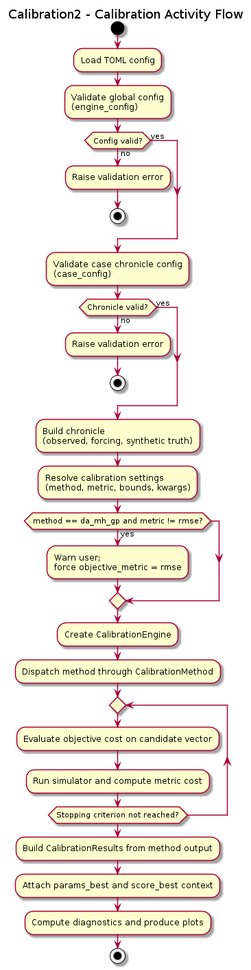 @startuml
title Calibration2 - Calibration Activity Flow

start

:Load TOML config;
:Validate global config\n(engine_config);
if (Config valid?) then (yes)
else (no)
  :Raise validation error;
  stop
endif

:Validate case chronicle config\n(case_config);
if (Chronicle valid?) then (yes)
else (no)
  :Raise validation error;
  stop
endif

:Build chronicle\n(observed, forcing, synthetic truth);
:Resolve calibration settings\n(method, metric, bounds, kwargs);

if (method == da_mh_gp and metric != rmse?) then (yes)
  :Warn user;\nforce objective_metric = rmse;
endif

:Create CalibrationEngine;
:Dispatch method through CalibrationMethod;

repeat
  :Evaluate objective cost on candidate vector;
  :Run simulator and compute metric cost;
repeat while (Stopping criterion not reached?)

:Build CalibrationResults from method output;
:Attach params_best and score_best context;
:Compute diagnostics and produce plots;

stop
@enduml
