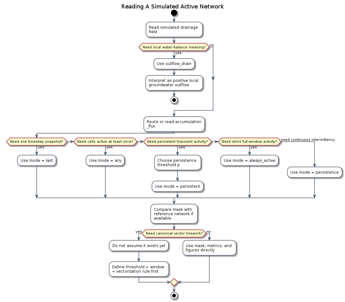 @startuml
title Reading A Simulated Active Network
skinparam activity {
  BackgroundColor White
  BorderColor #3B4A5A
  ArrowColor #3B4A5A
}
skinparam wrapWidth 180

start
:Read simulated drainage field;
if (Need local water-balance meaning?) then (yes)
  :Use outflow_drain;
  :Interpret as positive local groundwater outflow;
  stop
else (no)
endif

:Route or read accumulation_flux;
if (Need one timestep snapshot?) then (yes)
  :Use mode = last;
elseif (Need cells active at least once?) then (yes)
  :Use mode = any;
elseif (Need persistent transient activity?) then (yes)
  :Choose persistence threshold p;
  :Use mode = persistent;
elseif (Need strict full-window activity?) then (yes)
  :Use mode = always_active;
else (need continuous intermittency)
  :Use mode = persistence;
endif

:Compare mask with reference network if available;
if (Need canonical vector linework?) then (yes)
  :Do not assume it exists yet;
  :Define threshold + window + vectorization rule first;
else (no)
  :Use mask, metrics, and figures directly;
endif
stop
@enduml
