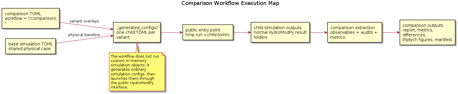 @startuml
title Comparison Workflow Execution Map
left to right direction
skinparam componentStyle rectangle
skinparam wrapWidth 180
skinparam maxMessageSize 180

rectangle "comparison TOML\nworkflow = \"comparison\"" as Cfg
rectangle "base simulation TOML\nshared physical case" as Base
rectangle "_generated_configs/\none child TOML per variant" as Child
rectangle "public entry point\nhmp run <child.toml>" as Run
rectangle "child simulation outputs\nnormal HydroModPy result folders" as SimOut
rectangle "comparison extraction\nobservables + audits + metrics" as Compare
rectangle "comparison outputs\nreport, metrics, differences,\ntriptych figures, manifest" as Out

Cfg --> Child : variant overlays
Base --> Child : physical baseline
Child --> Run
Run --> SimOut
SimOut --> Compare
Compare --> Out

note bottom of Child
The workflow does not run custom in-memory
simulation objects. It generates ordinary
simulation configs, then launches them through
the public HydroModPy interface.
end note
@enduml
