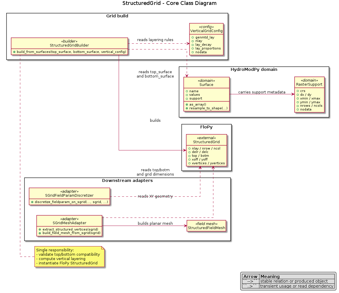 @startuml
title StructuredGrid - Core Class Diagram
left to right direction
hide empty members
hide circle
skinparam linetype ortho
skinparam packageStyle rectangle

legend right
|= Arrow |= Meaning |
| ``-->`` | stable relation or produced object |
| ``..>`` | transient usage or read dependency |
endlegend

package "HydroModPy domain" {
  class RasterSupport <<domain>> {
    +crs
    +dx / dy
    +xmin / xmax
    +ymin / ymax
    +nrows / ncols
    +nodata
  }

  class Surface <<domain>> {
    +name
    +values
    +support
    +as_array()
    +resample_to_shape(...)
  }
}

package "Grid build" {
  class VerticalGridConfig <<config>> {
    +genmtd_lay
    +nlay
    +lay_decay
    +lay_proportions
    +nodata
  }

  class StructuredGridBuilder <<builder>> {
    +build_from_surfaces(top_surface, bottom_surface, vertical_config)
  }
}

package "FloPy" {
  class StructuredGrid <<external>> {
    +nlay / nrow / ncol
    +delr / delc
    +top / botm
    +xoff / yoff
    +xvertices / yvertices
  }
}

package "Downstream adapters" {
  class SGridMeshAdapter <<adapter>> {
    +extract_structured_vertices(sgrid)
    +build_field_mesh_from_sgrid(sgrid)
  }

  class StructuredFieldMesh <<field mesh>>

  class SGridFieldParamDiscretizer <<adapter>> {
    +discretize_fieldparam_on_sgrid(..., sgrid, ...)
  }
}

note top of StructuredGridBuilder
Single responsibility:
- validate top/bottom compatibility
- compute vertical layering
- instantiate FloPy StructuredGrid
end note

Surface --> RasterSupport : carries support metadata

StructuredGridBuilder ..> Surface : reads top_surface\nand bottom_surface
StructuredGridBuilder ..> VerticalGridConfig : reads layering rules
StructuredGridBuilder --> StructuredGrid : builds

SGridMeshAdapter ..> StructuredGrid : reads XY geometry
SGridMeshAdapter --> StructuredFieldMesh : builds planar mesh

SGridFieldParamDiscretizer ..> StructuredGrid : reads top/botm\nand grid dimensions

@enduml

