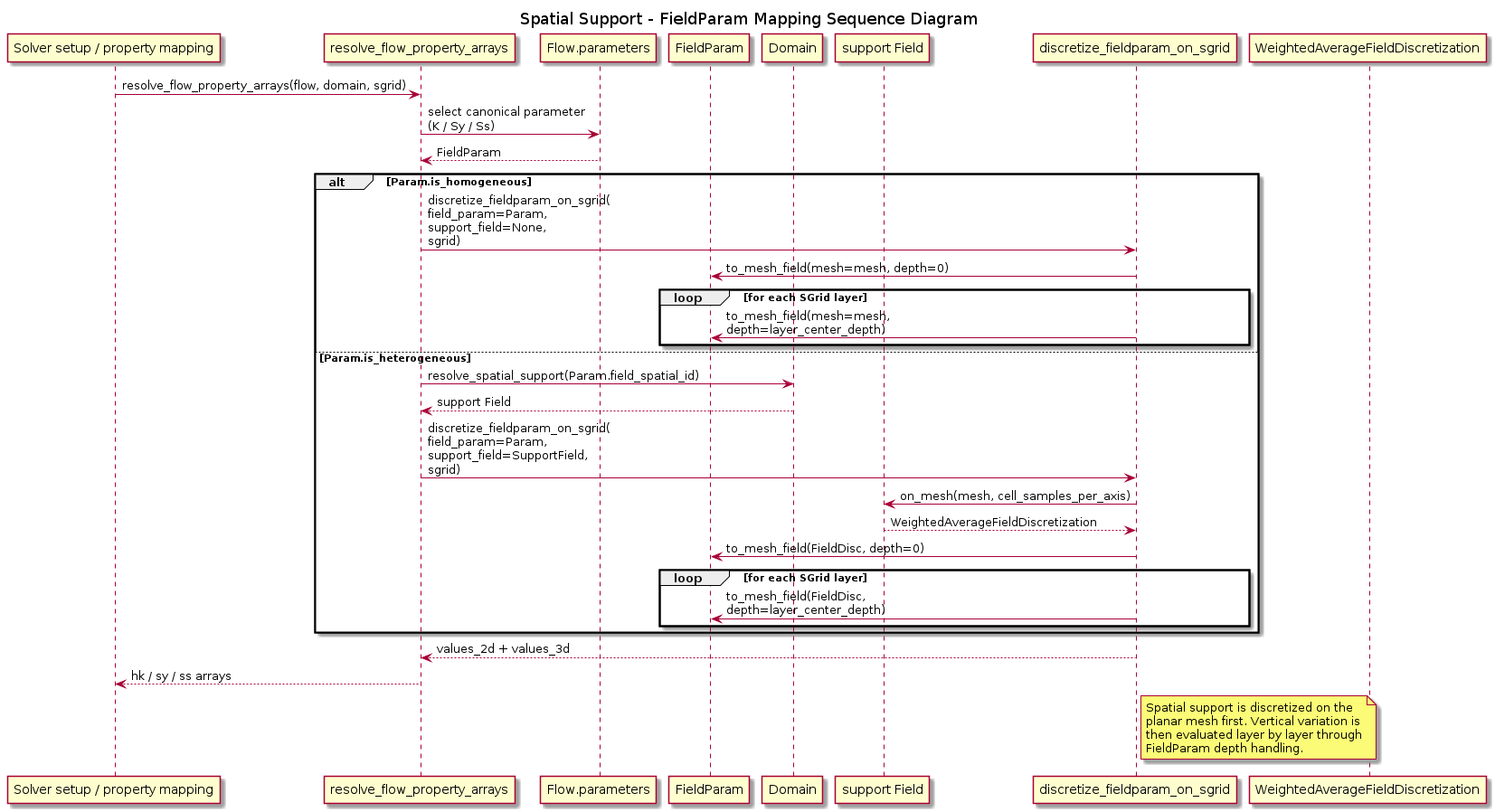 @startuml
title Spatial Support - FieldParam Mapping Sequence Diagram

participant "Solver setup / property mapping" as Solver
participant "resolve_flow_property_arrays" as PropertyMapping
participant "Flow.parameters" as FlowParams
participant "FieldParam" as Param
participant "Domain" as Domain
participant "support Field" as SupportField
participant "discretize_fieldparam_on_sgrid" as Discretizer
participant "WeightedAverageFieldDiscretization" as FieldDisc

Solver -> PropertyMapping: resolve_flow_property_arrays(flow, domain, sgrid)
PropertyMapping -> FlowParams: select canonical parameter\n(K / Sy / Ss)
FlowParams --> PropertyMapping: FieldParam

alt Param.is_homogeneous
  PropertyMapping -> Discretizer: discretize_fieldparam_on_sgrid(\nfield_param=Param,\nsupport_field=None,\nsgrid)
  Discretizer -> Param: to_mesh_field(mesh=mesh, depth=0)
  loop for each SGrid layer
    Discretizer -> Param: to_mesh_field(mesh=mesh,\ndepth=layer_center_depth)
  end
else Param.is_heterogeneous
  PropertyMapping -> Domain: resolve_spatial_support(Param.field_spatial_id)
  Domain --> PropertyMapping: support Field
  PropertyMapping -> Discretizer: discretize_fieldparam_on_sgrid(\nfield_param=Param,\nsupport_field=SupportField,\nsgrid)
  Discretizer -> SupportField: on_mesh(mesh, cell_samples_per_axis)
  SupportField --> Discretizer: WeightedAverageFieldDiscretization
  Discretizer -> Param: to_mesh_field(FieldDisc, depth=0)
  loop for each SGrid layer
    Discretizer -> Param: to_mesh_field(FieldDisc,\ndepth=layer_center_depth)
  end
end

Discretizer --> PropertyMapping: values_2d + values_3d
PropertyMapping --> Solver: hk / sy / ss arrays

note right of Discretizer
Spatial support is discretized on the
planar mesh first. Vertical variation is
then evaluated layer by layer through
FieldParam depth handling.
end note

@enduml
