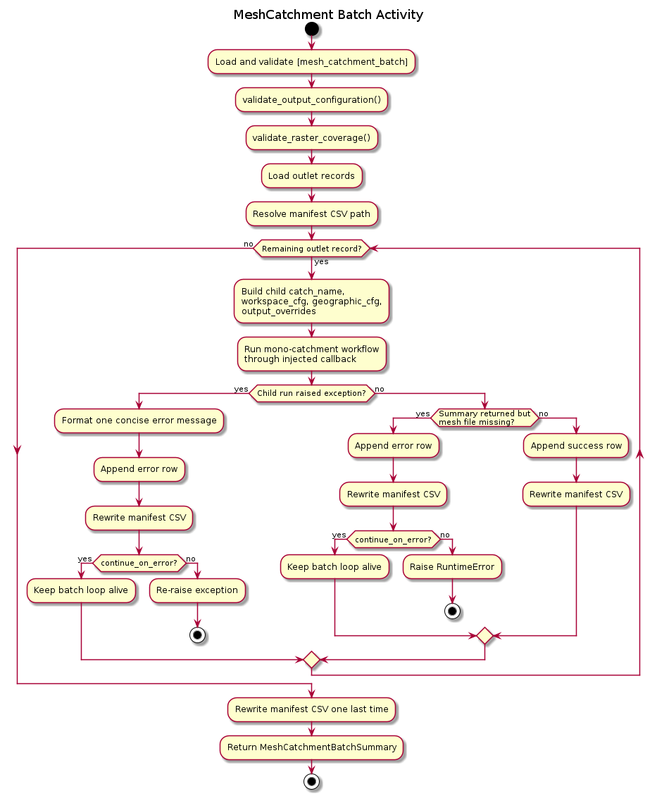 @startuml
title MeshCatchment Batch Activity

start

:Load and validate [mesh_catchment_batch];
:validate_output_configuration();
:validate_raster_coverage();
:Load outlet records;
:Resolve manifest CSV path;

while (Remaining outlet record?) is (yes)
  :Build child catch_name,\nworkspace_cfg, geographic_cfg,\noutput_overrides;
  :Run mono-catchment workflow\nthrough injected callback;

  if (Child run raised exception?) then (yes)
    :Format one concise error message;
    :Append error row;
    :Rewrite manifest CSV;
    if (continue_on_error?) then (yes)
      :Keep batch loop alive;
    else (no)
      :Re-raise exception;
      stop
    endif
  else (no)
    if (Summary returned but\nmesh file missing?) then (yes)
      :Append error row;
      :Rewrite manifest CSV;
      if (continue_on_error?) then (yes)
        :Keep batch loop alive;
      else (no)
        :Raise RuntimeError;
        stop
      endif
    else (no)
      :Append success row;
      :Rewrite manifest CSV;
    endif
  endif
endwhile (no)

:Rewrite manifest CSV one last time;
:Return MeshCatchmentBatchSummary;

stop
@enduml

