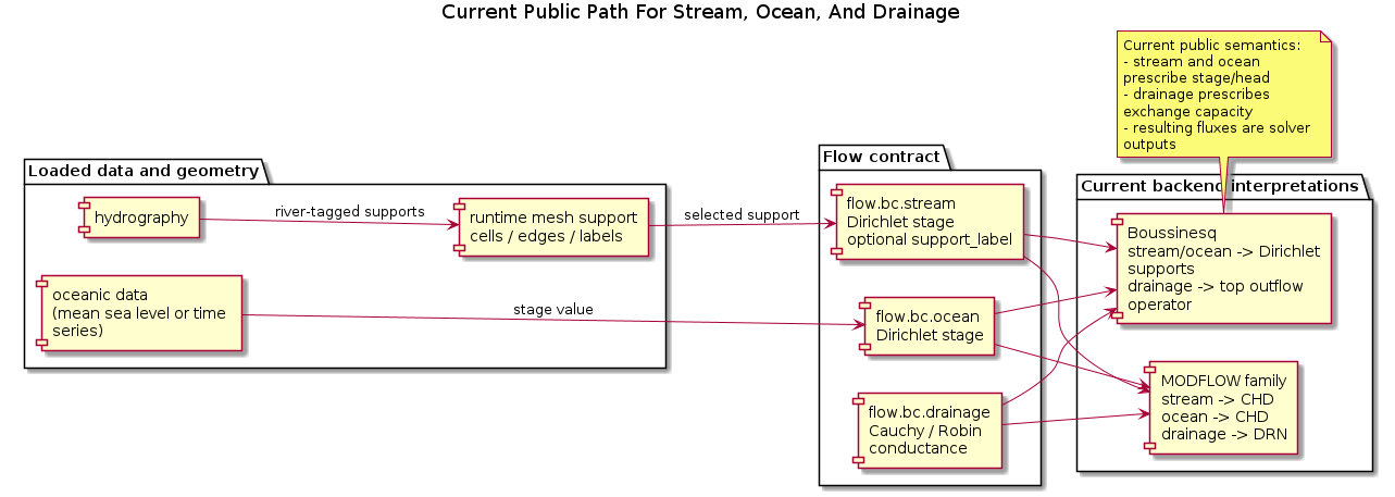 @startuml
title Current Public Path For Stream, Ocean, And Drainage
left to right direction
skinparam componentStyle rectangle
skinparam wrapWidth 180
skinparam maxMessageSize 180

package "Loaded data and geometry" {
  component "hydrography" as Hydro
  component "oceanic data\n(mean sea level or time series)" as OceanData
  component "runtime mesh support\ncells / edges / labels" as Support
}

package "Flow contract" {
  component "flow.bc.stream\nDirichlet stage\noptional support_label" as BCStream
  component "flow.bc.ocean\nDirichlet stage" as BCOcean
  component "flow.bc.drainage\nCauchy / Robin conductance" as BCDrain
}

package "Current backend interpretations" {
  component "MODFLOW family\nstream -> CHD\nocean -> CHD\ndrainage -> DRN" as MF
  component "Boussinesq\nstream/ocean -> Dirichlet supports\ndrainage -> top outflow operator" as Bouss
}

Hydro --> Support : river-tagged supports
OceanData --> BCOcean : stage value
Support --> BCStream : selected support

BCStream --> MF
BCOcean --> MF
BCDrain --> MF

BCStream --> Bouss
BCOcean --> Bouss
BCDrain --> Bouss

note bottom
Current public semantics:
- stream and ocean prescribe stage/head
- drainage prescribes exchange capacity
- resulting fluxes are solver outputs
end note
@enduml
